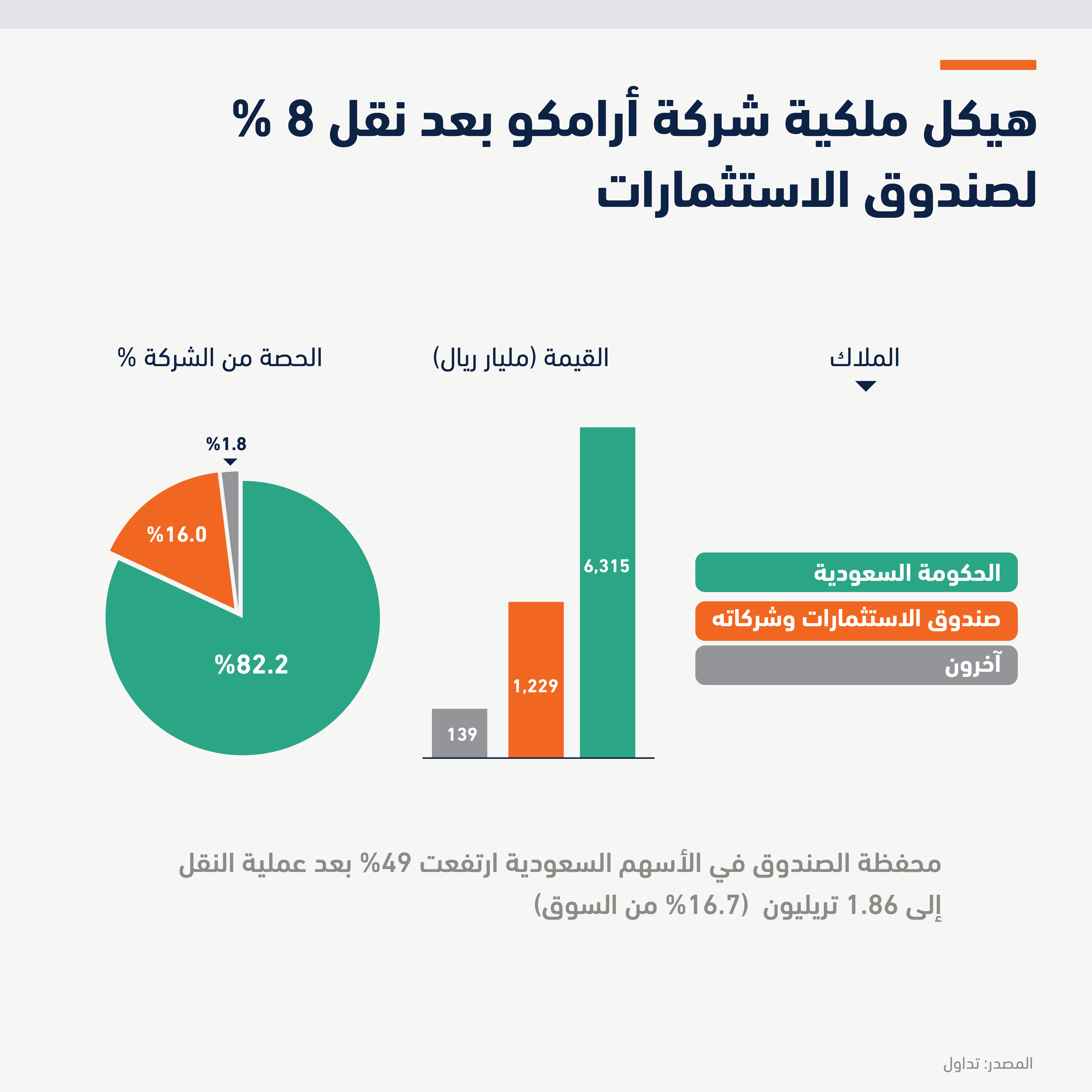 صفقة «أرامكو» ترفع محفظة «صندوق الاستثمارات» 49 % في الأسهم السعودية إلى 1.86 تريليون ريال
