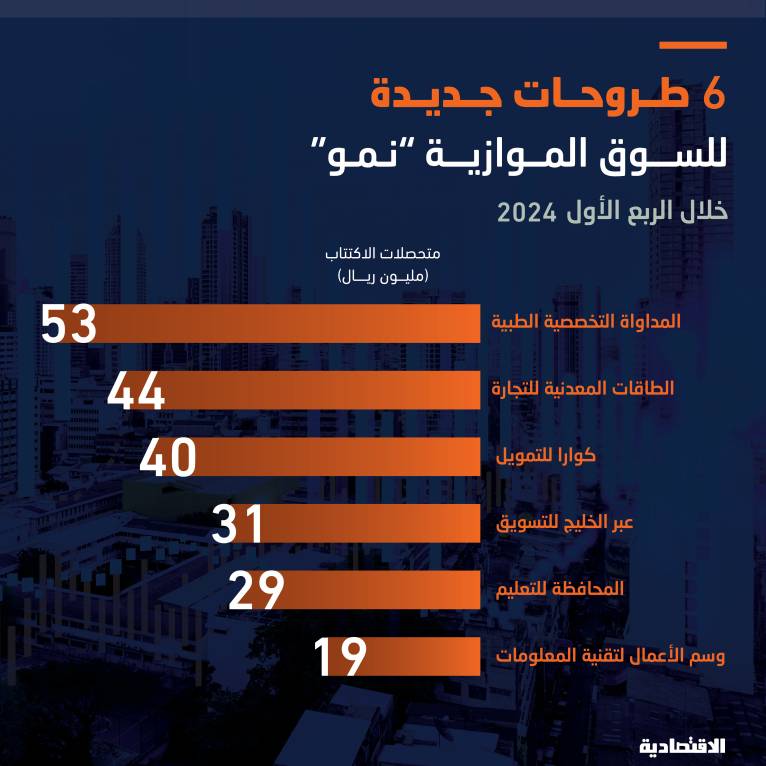 15 % تراجع متحصلات طرح 6 شركات في "نمو" خلال الربع الأول و"المداواة" تسيطر على 25 %