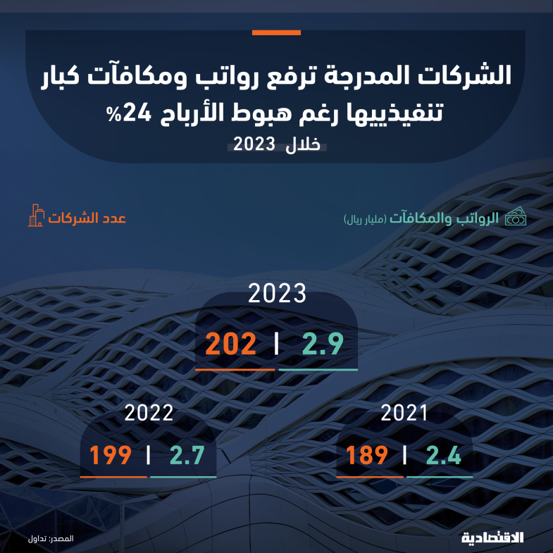 الشركات السعودية المدرجة ترفع رواتب ومكافآت كبار التنفيذيين إلى 2.9 مليار ريال في 2023 رغم هبوط الأرباح