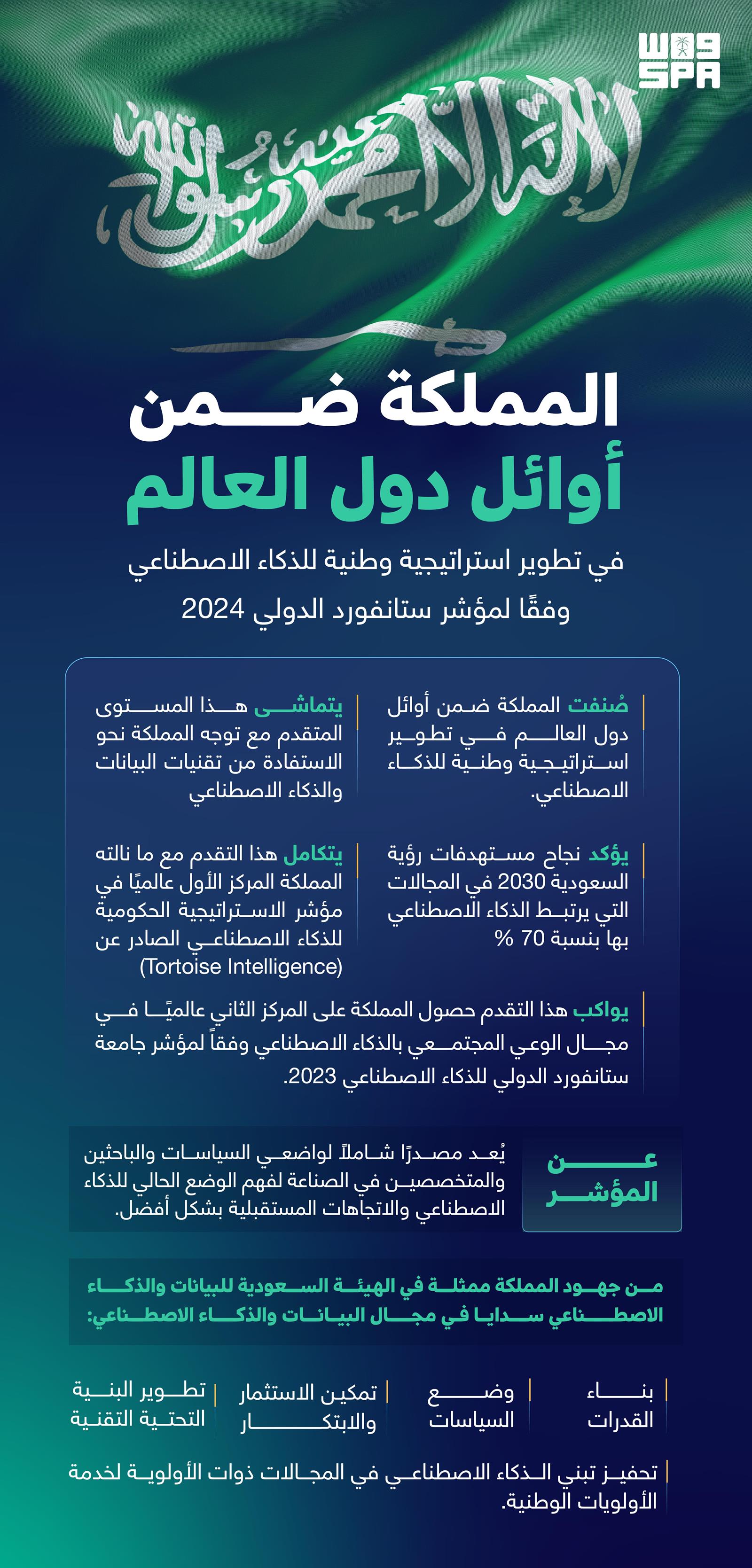 السعودية ضمن أوائل دول العالم في تطوير استراتيجية وطنية للذكاء الاصطناعي وفقا لمؤشر ستانفورد الدولي 2024