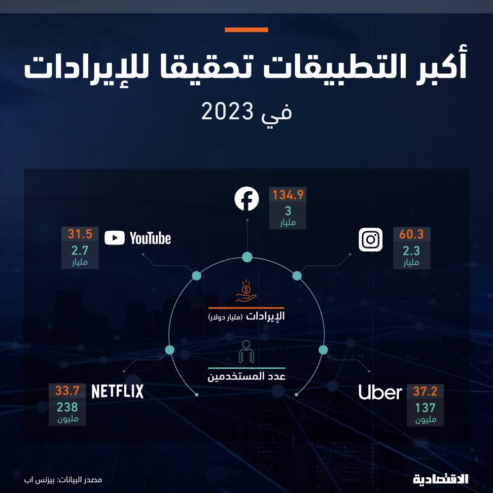 297.6 مليار دولار إيرادات أكبر 5 تطبيقات عالمية في 2023 ثلثاها لفيسبوك وإنستجرام