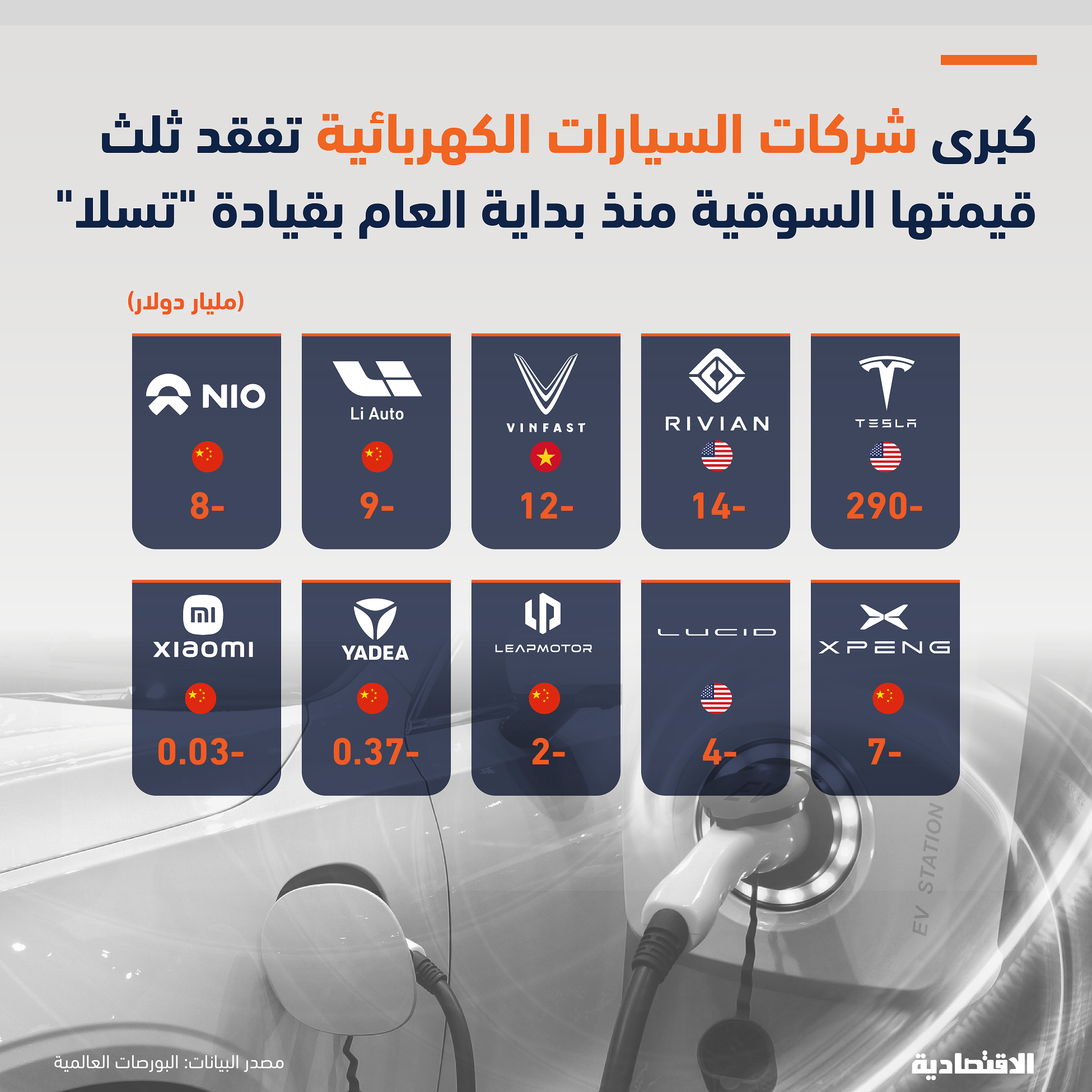 أسهم كبرى شركات السيارات الكهربائية تفقد 347 مليار دولار من قيمتها بقيادة "تسلا" مع تراجع الطلب