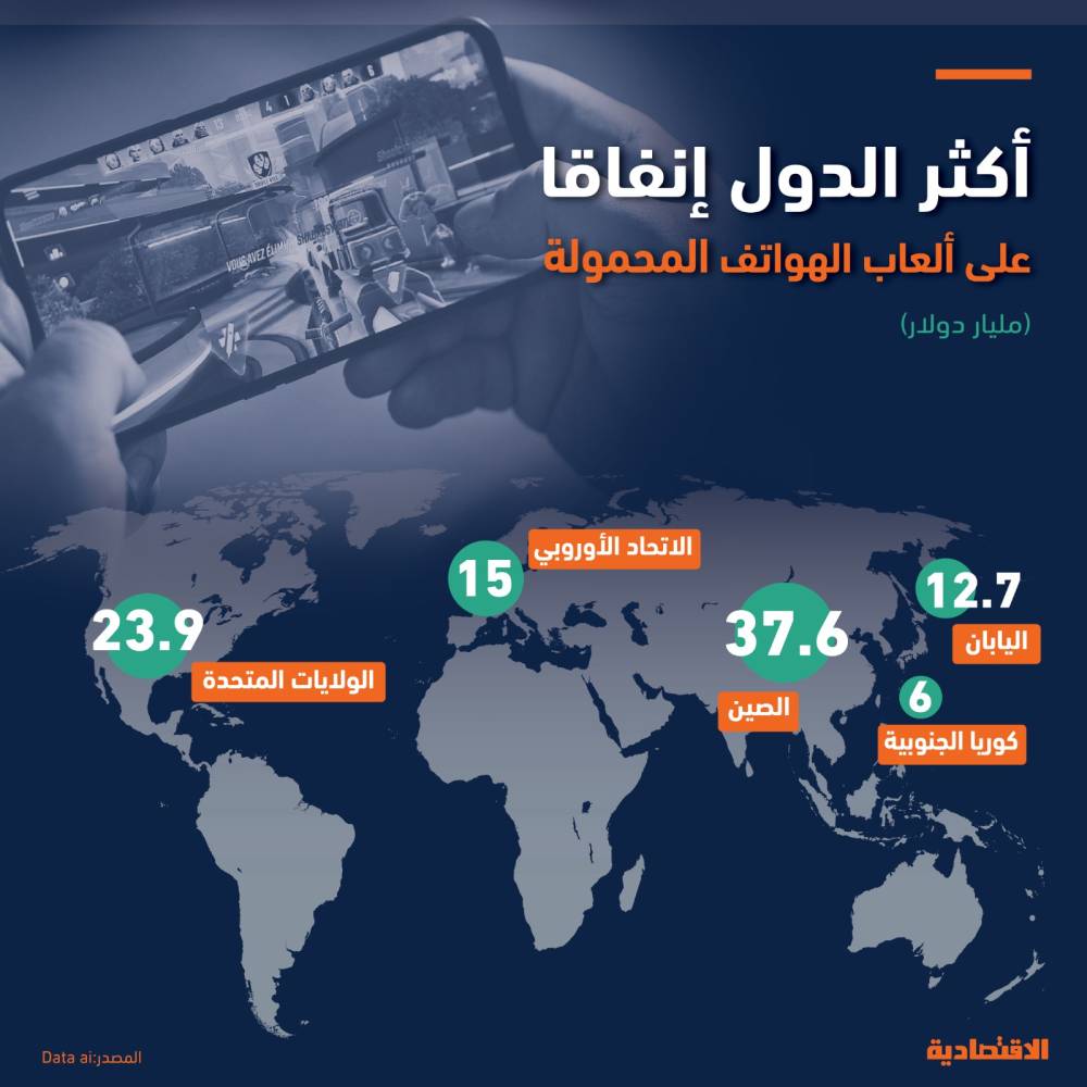 107 مليارات دولار إيرادات ألعاب الهواتف المحمولة عالميا في 2023 بارتفاع 3 %