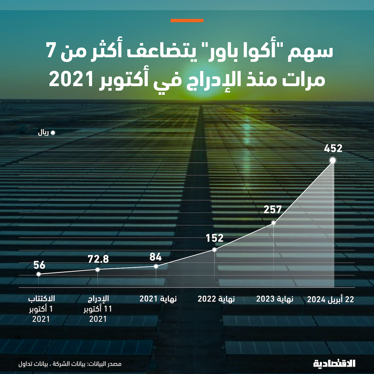 قيمة "أكوا باور" تقفز 700% منذ الإدراج بمكاسب سوقية تقارب 290 مليار ريال