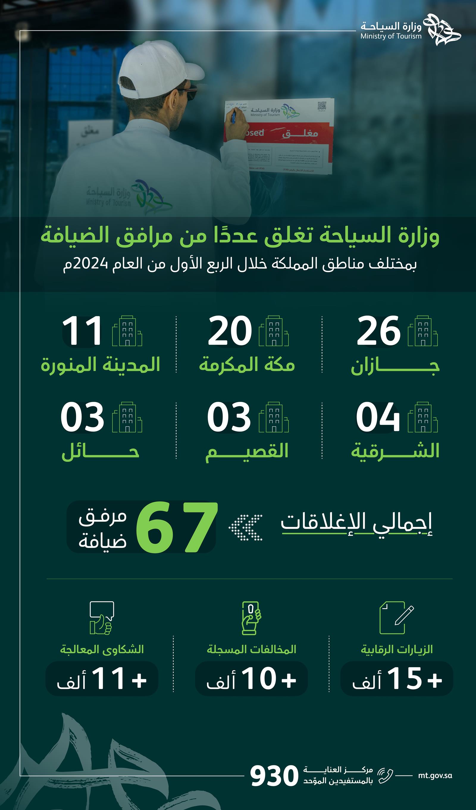 إغلاق 67 مرفق ضيافة سياحيا مخالفا خلال الربع الأول من 2024 في السعودية