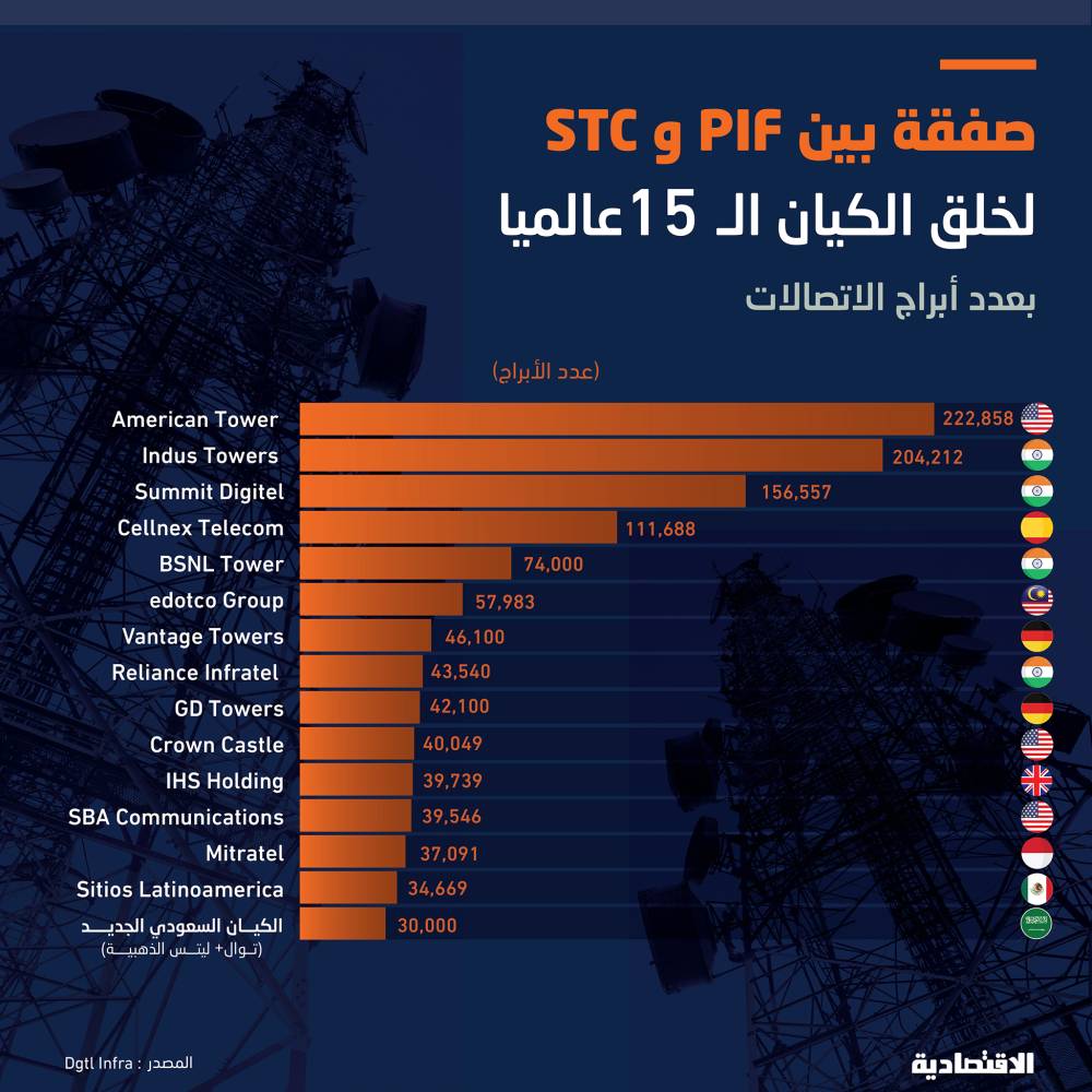 شراكة مع الاتحاد العالمي للعقارات للنهوض بالقطاع محليا وتبادل الخبرات