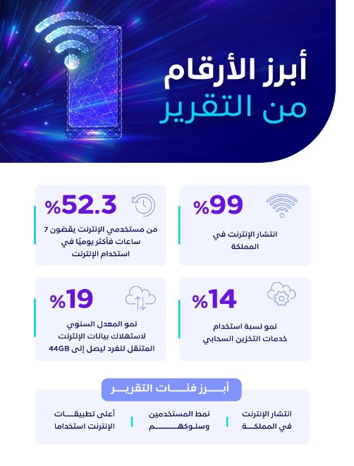 المصدر: هيئة الاتصالات والفضاء والتقنية