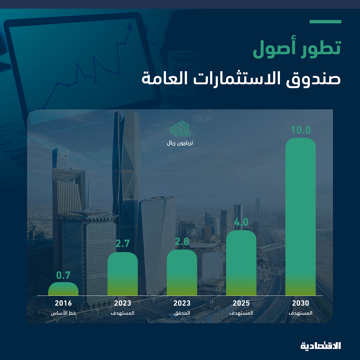 الأصول تحت إدارة صندوق الاستثمارات العامة تتجاوز مستهدف 2023 وتصل إلى 2.8 تريليون ريال