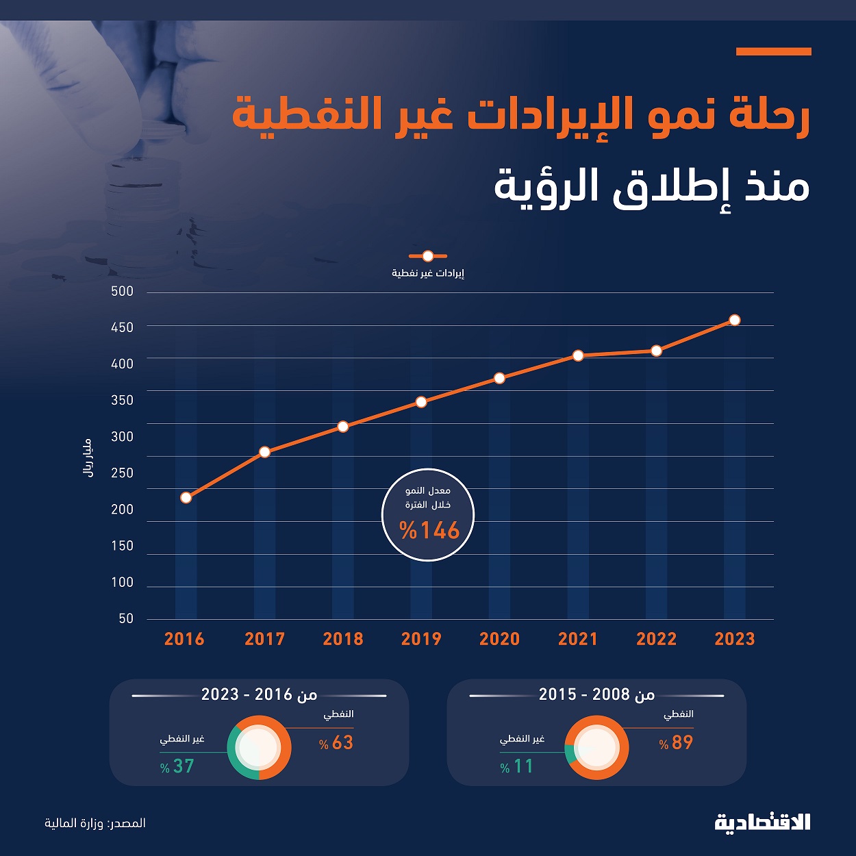 الإيرادات غير النفطية تصعد 146% منذ إطلاق الرؤية وتريليون ريال مستهدف 2030