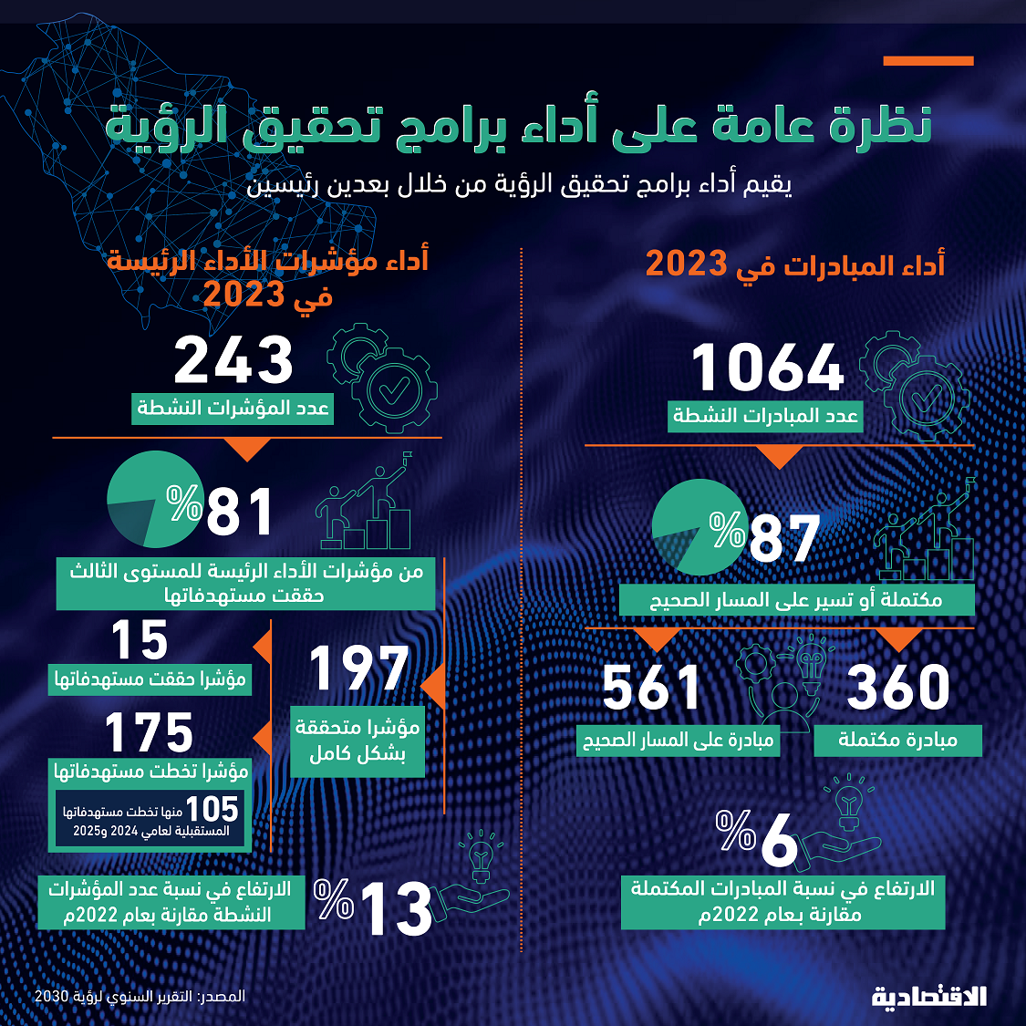 197 مؤشرا لـ «رؤية 2030» يحقق مستهدفه السنوي بشكل كامل 