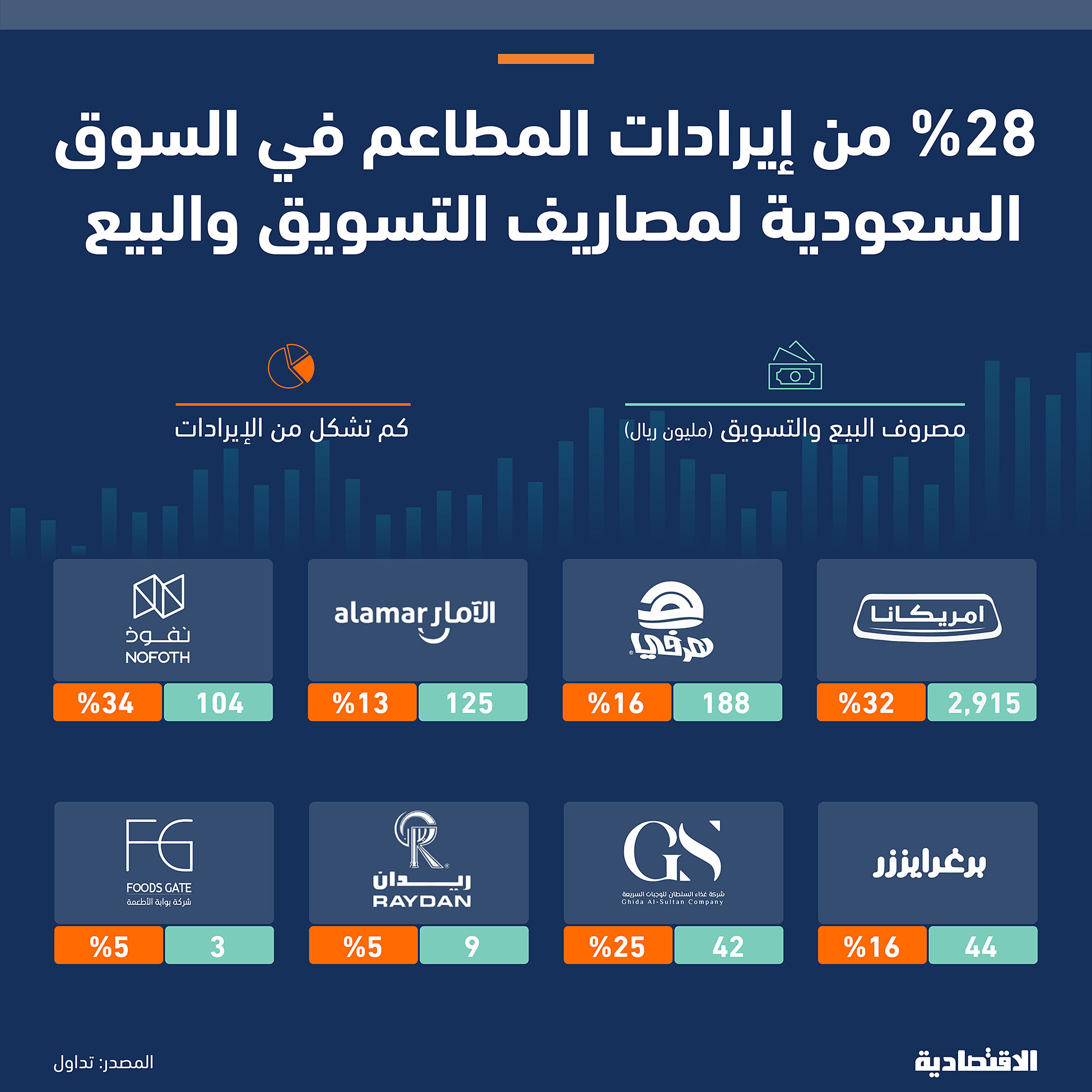 3.4 مليار ريال مصاريف التسويق والبيع لشركات المطاعم المدرجة في السعودية تشكل 28 % من إيراداتها