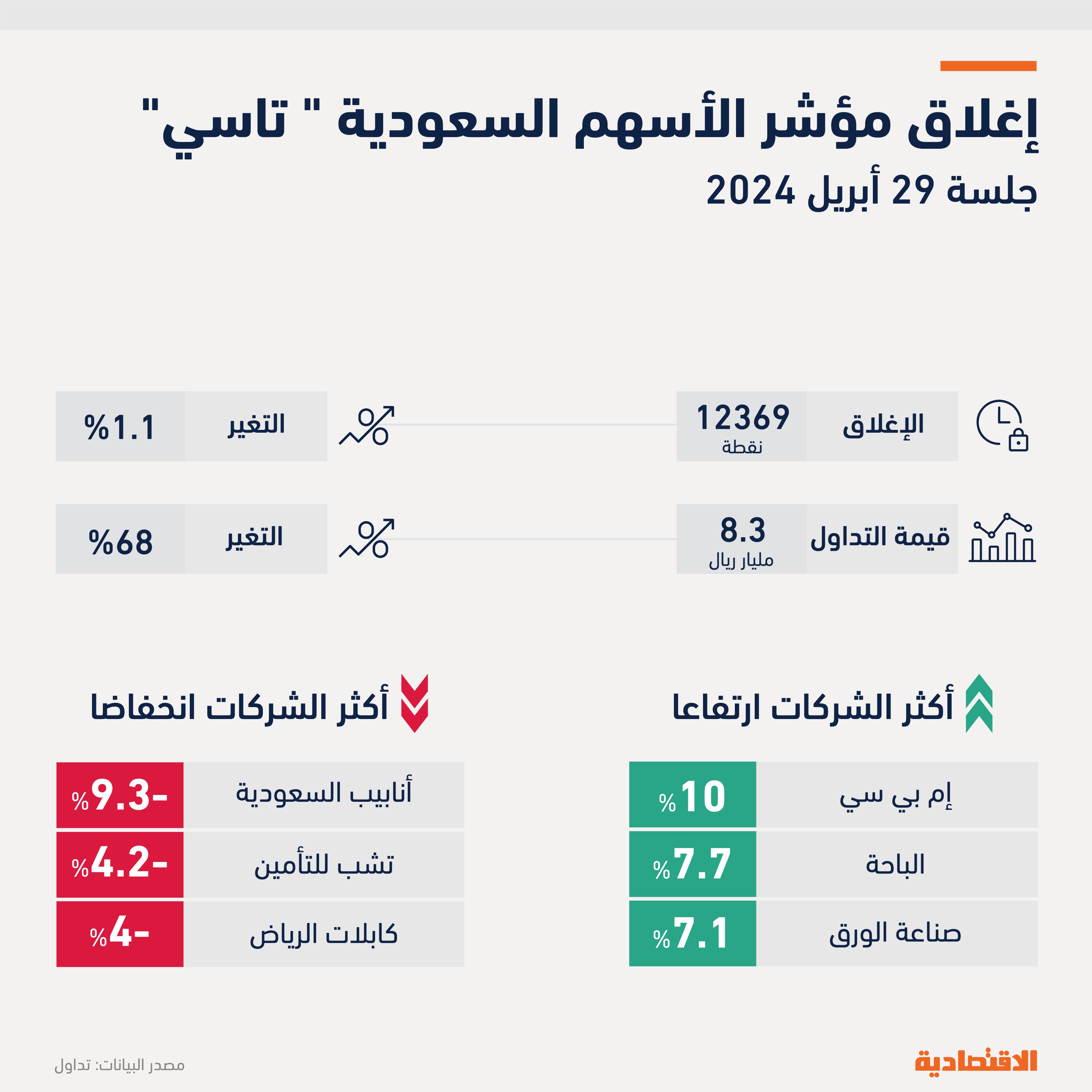 "تاسي" يكسر أطول تراجعات منذ 3 أشهر والسيولة تقفز 68 % إلى 8.2 مليار ريال