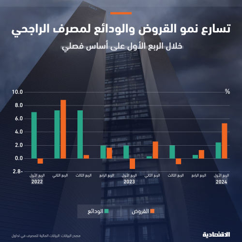 أرباح مصرف الراجحي تعود للنمو على أساس سنوي بعد 3 فصول من التراجع مع زيادة دخل التمويل