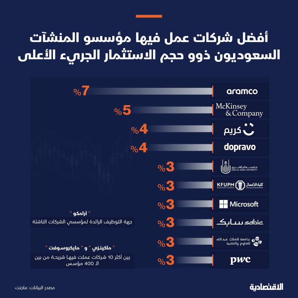 7 شركات سعودية ضمن قائمة أفضل جهات عمل لمؤسسي الشركات الناشئة الوطنية