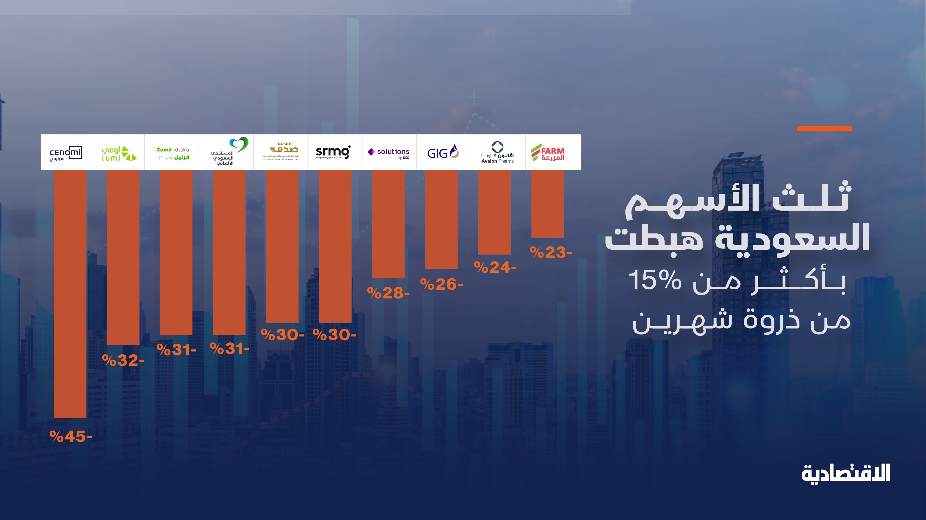 ثلث الأسهم المدرجة في "تاسي" تهبط بأكثر من 15 % خلال شهرين
