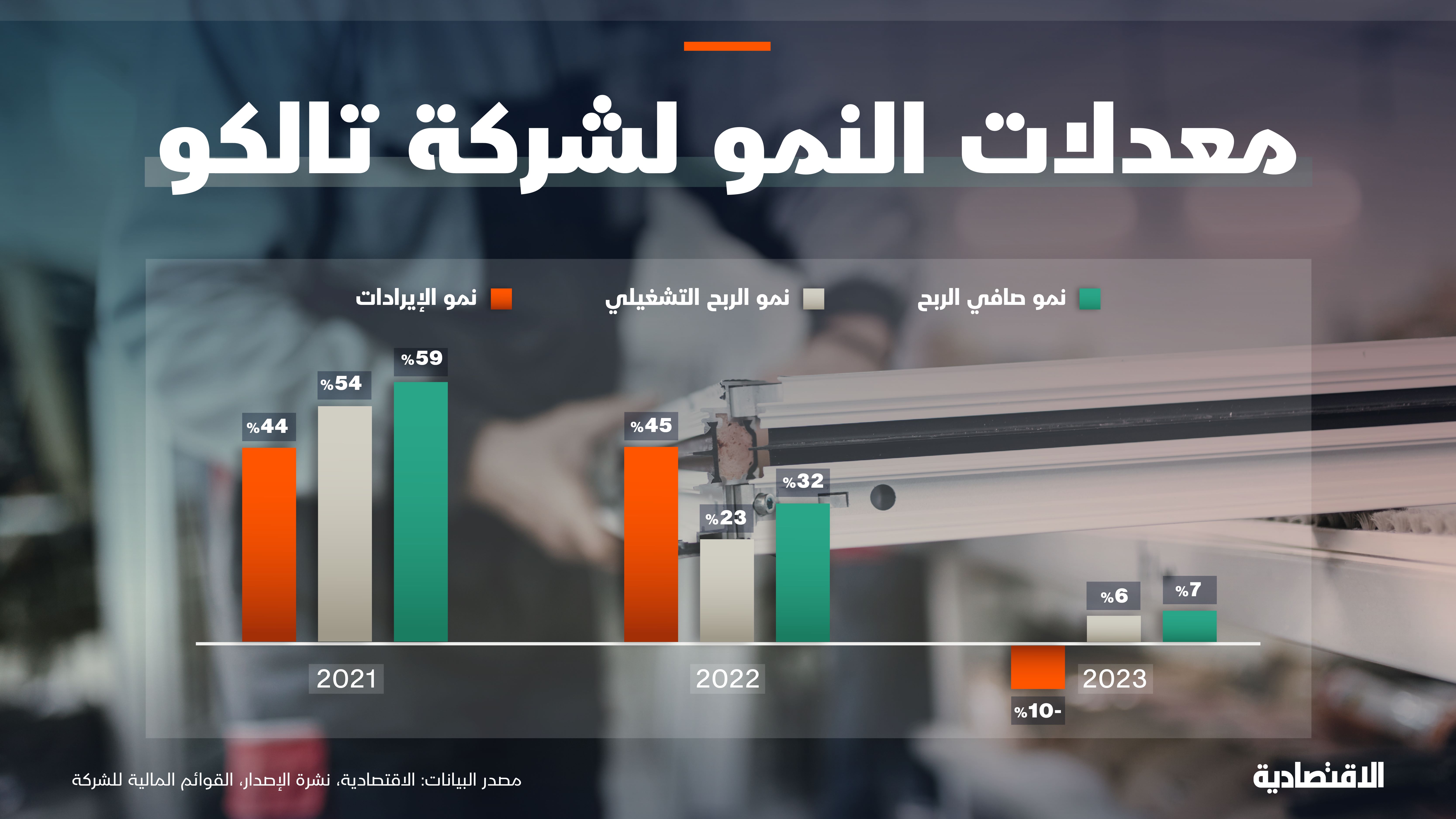 أبرز المؤشرات المالية لـ "تالكو"