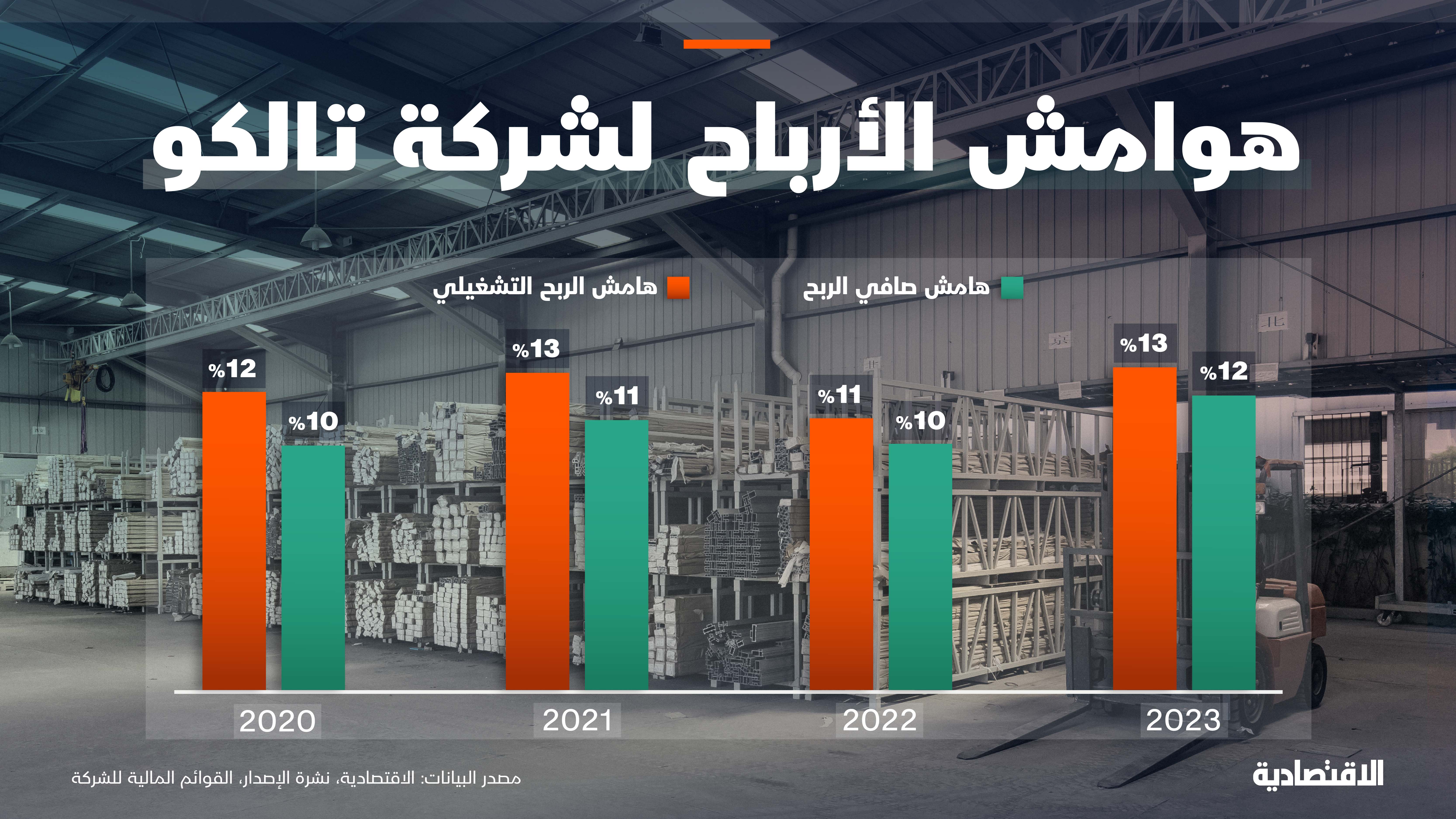 أبرز المؤشرات المالية لـ "تالكو"