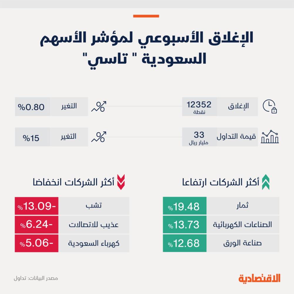 قطاع البنوك يقود «تاسي» بنهاية الأسبوع نحو المنطقة الخضراء بارتفاع 0.8 %