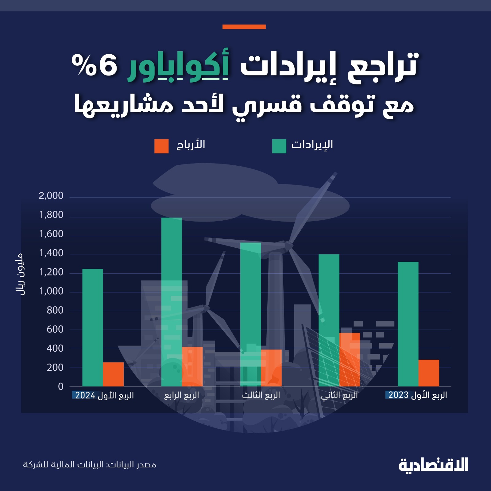 أرباح دون التوقعات لـ «أكوا باور» 