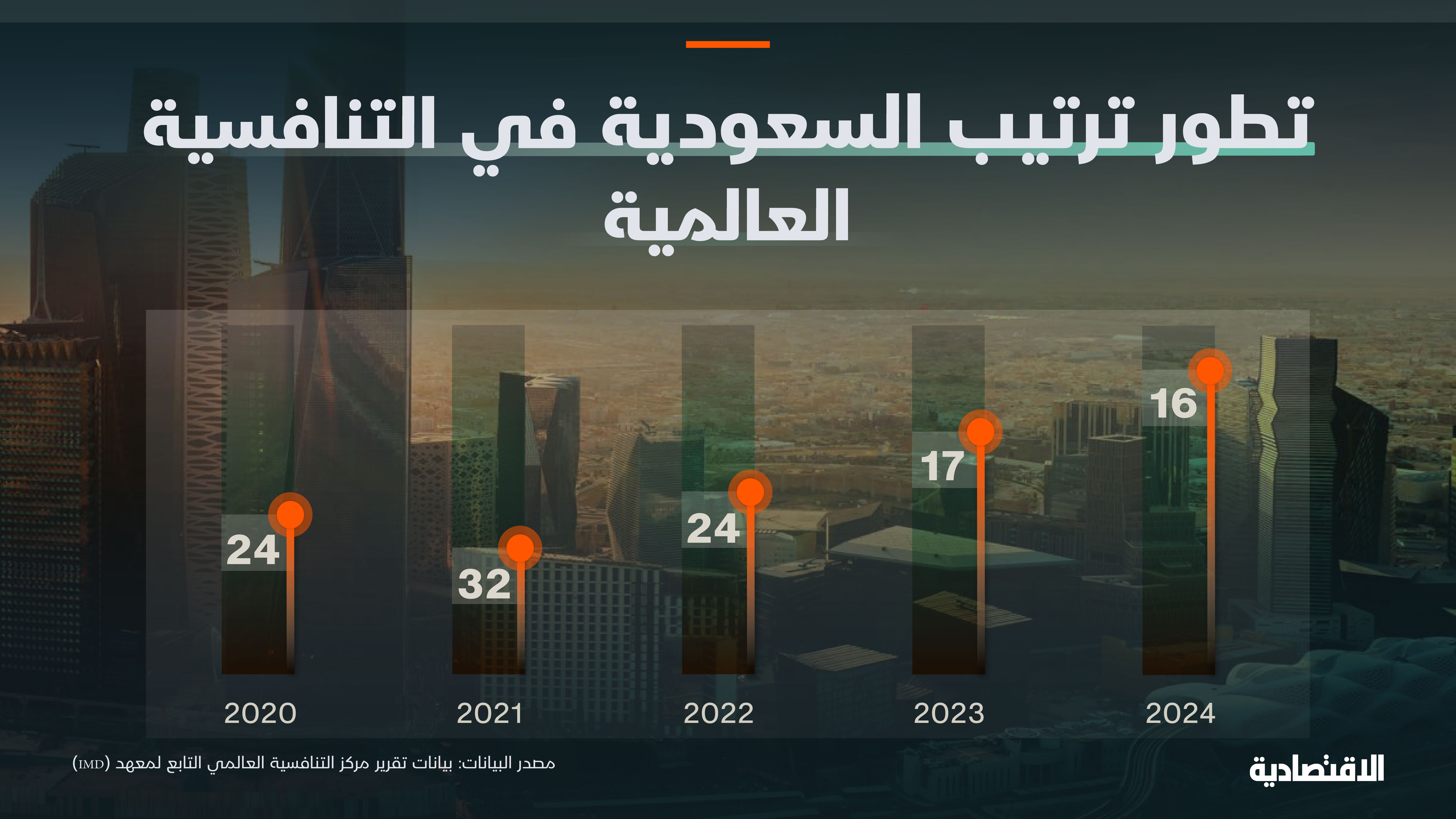 ترتيب السعودية في التنافسية العالمية خلال 5 أعوام