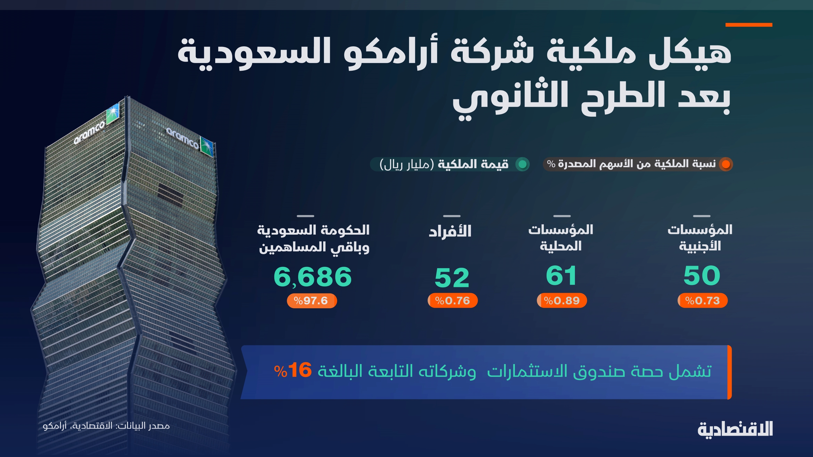 هيكل ملكية أرامكو بعد الطرح الثانوي