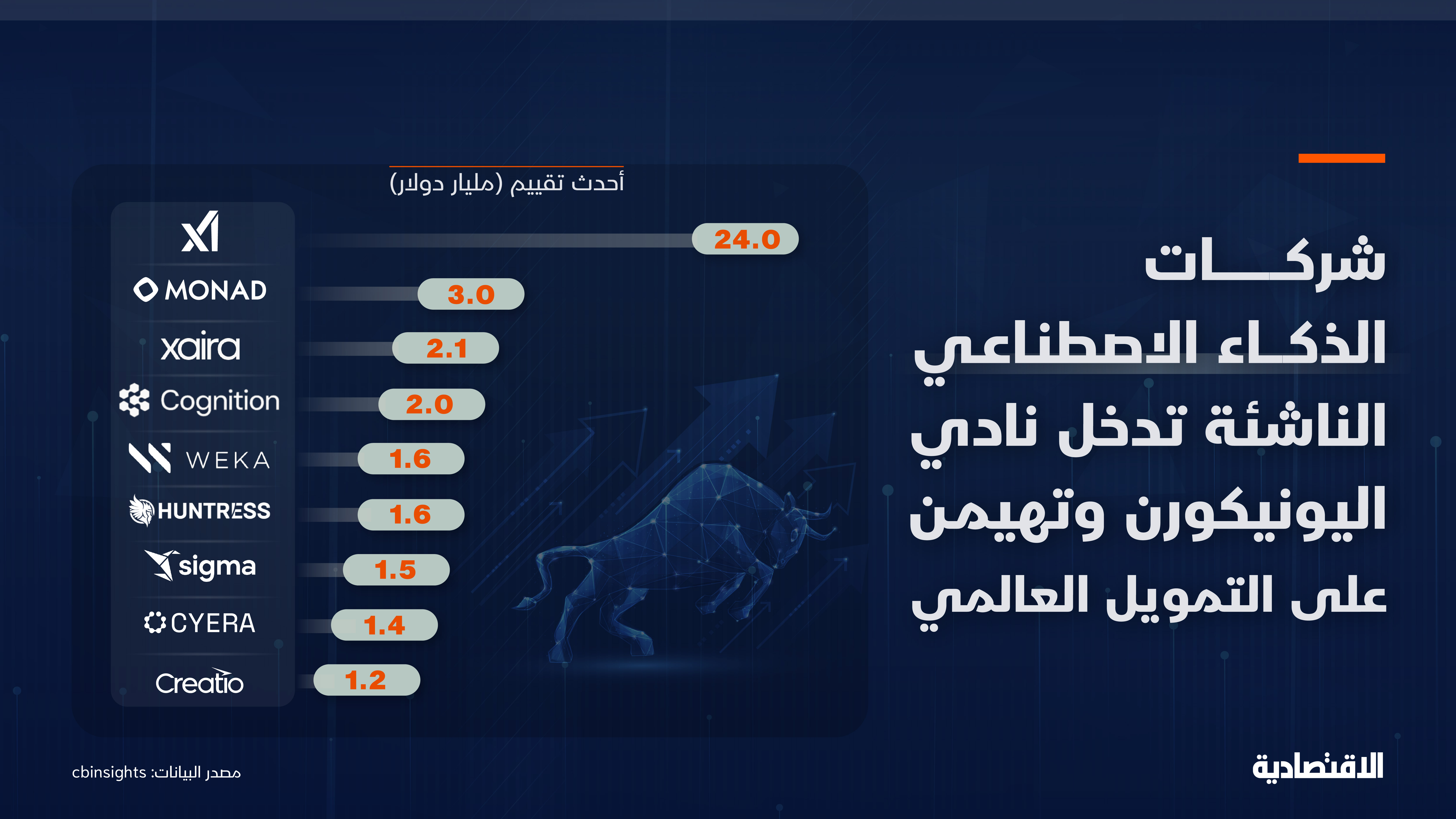 أعلى حصة لـ "الذكاء الاصطناعي" في تمويلات الشركات الناشئة