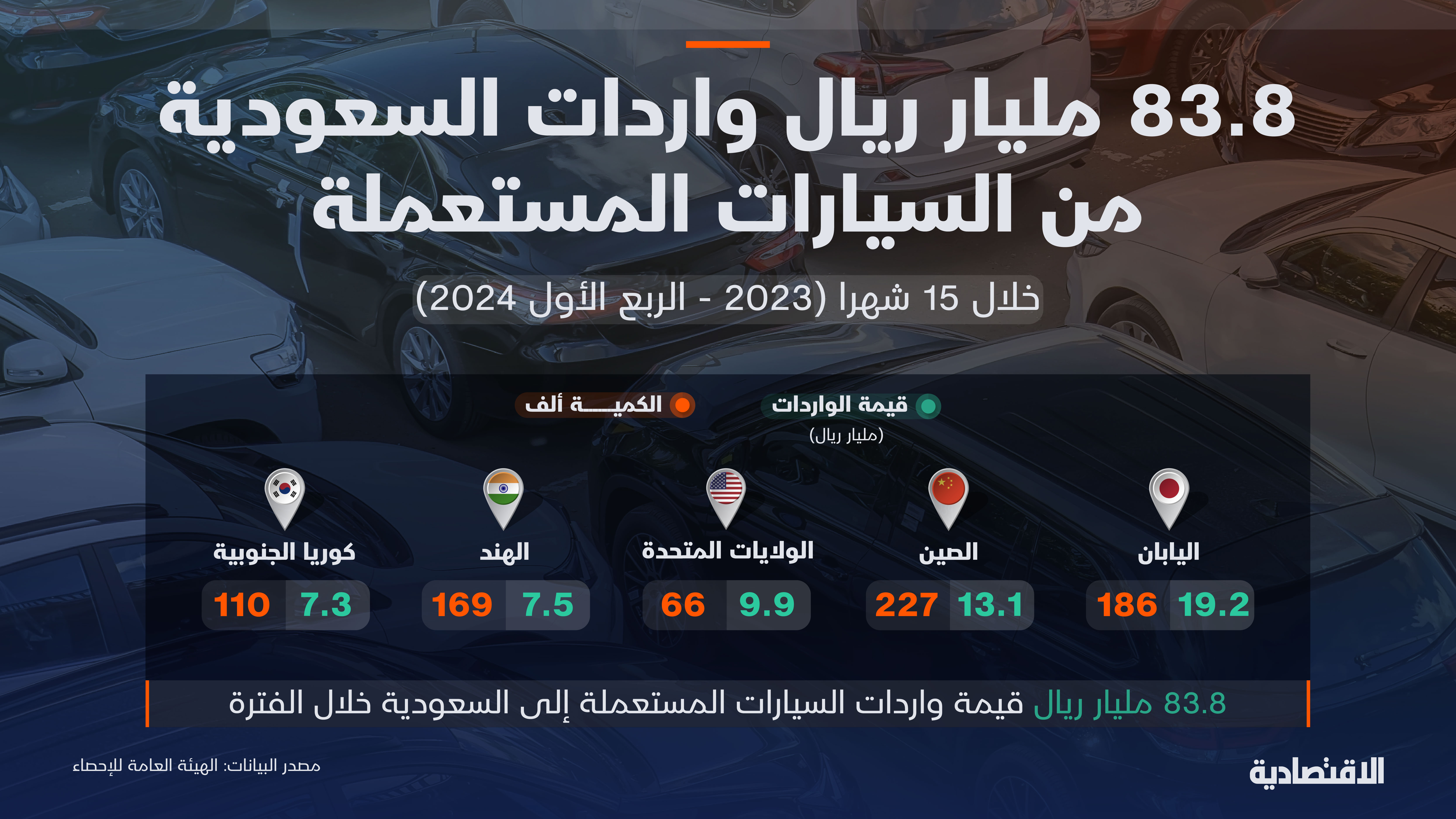 83.3 مليار ريال واردات السعودية من السيارات المستعملة