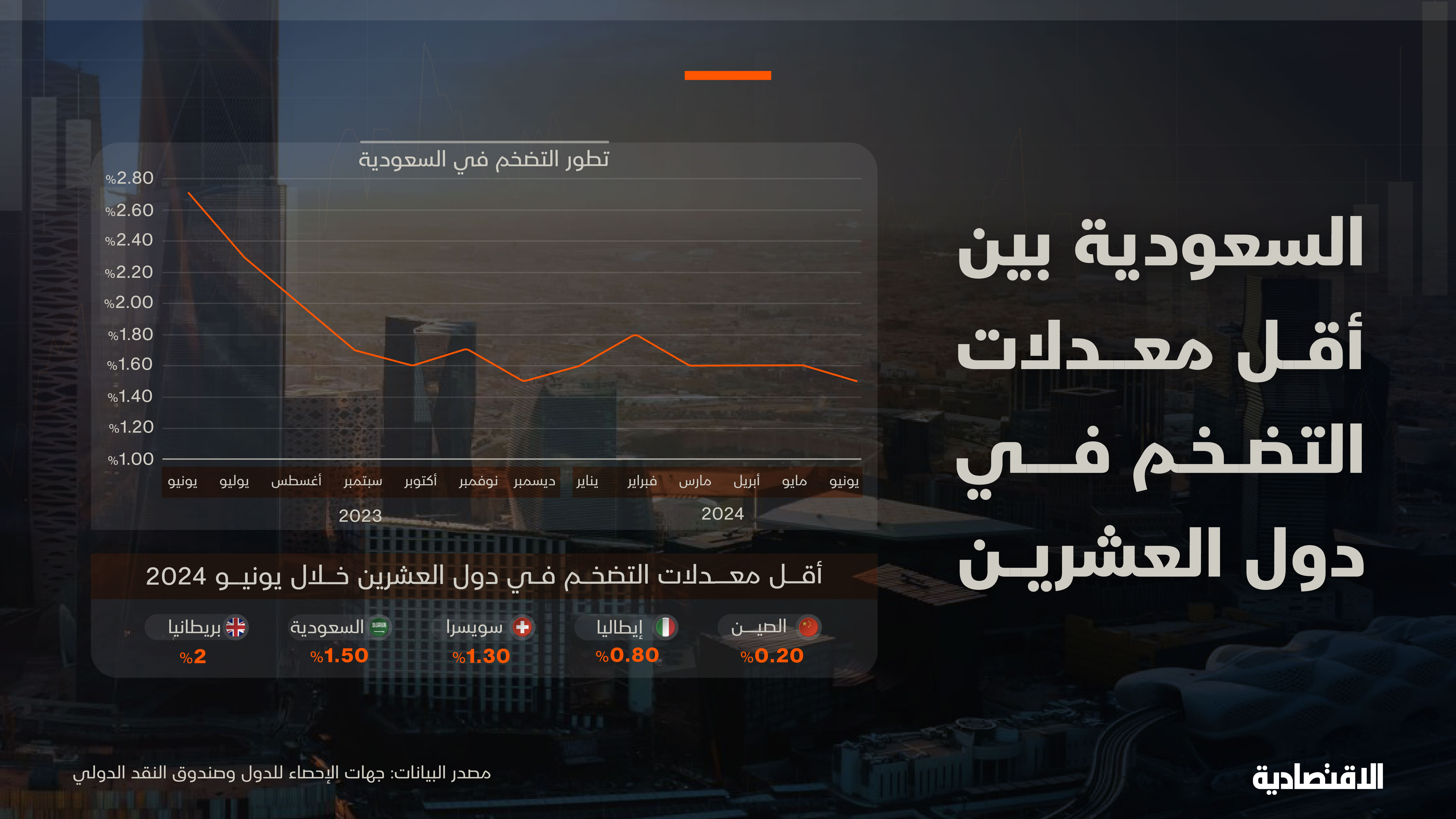 التضخم في السعودية رابع أقل المعدلات بين دول العشرين