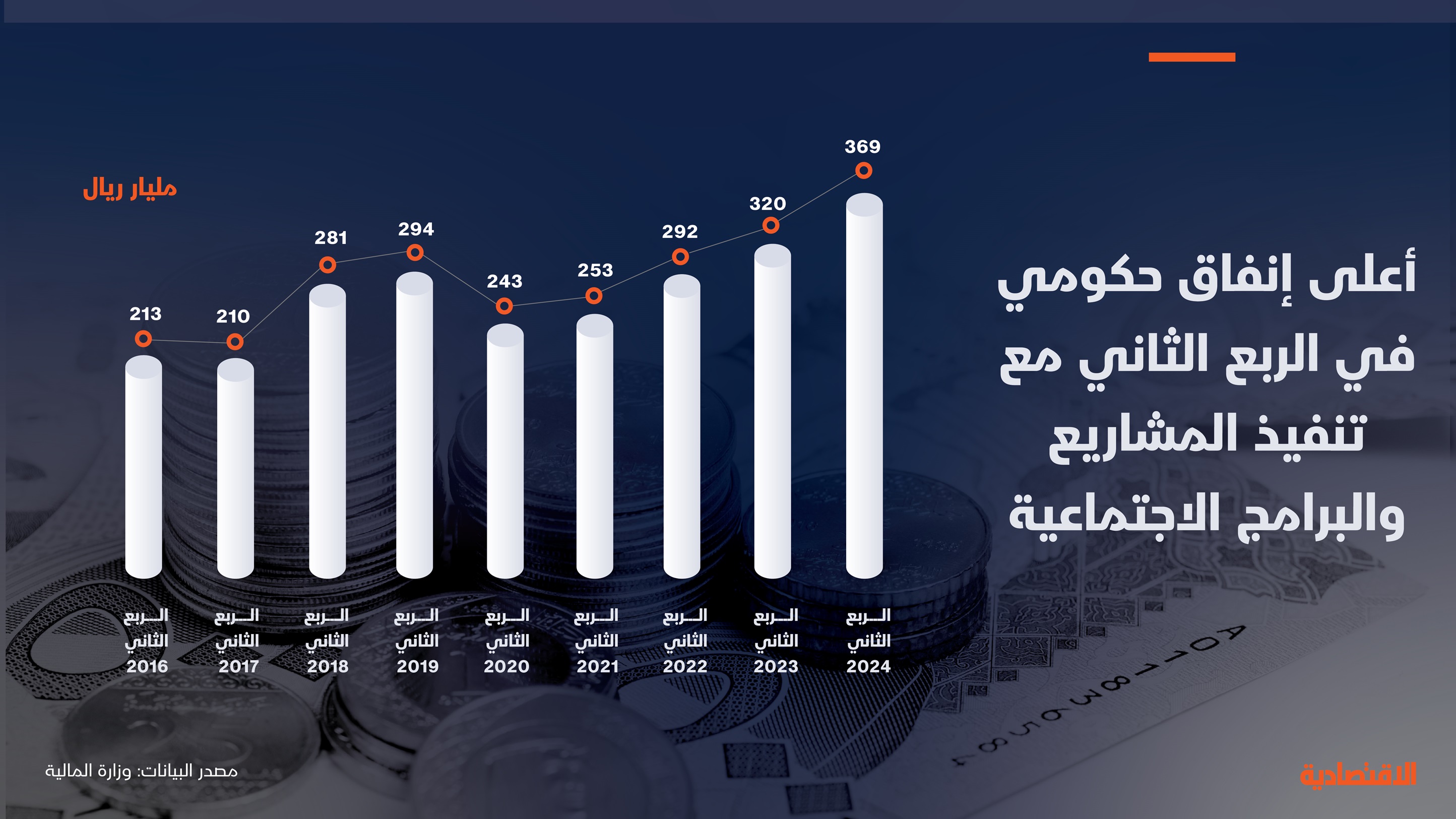 إنفاق قياسي في الميزانية السعودية للربع الثاني