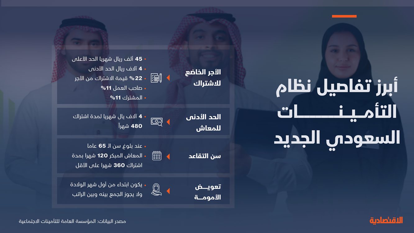 45 آلف ريال شهريا الحد الأعلى للأجر الخاضع للاشتراك في نظام التأمينات الجديد