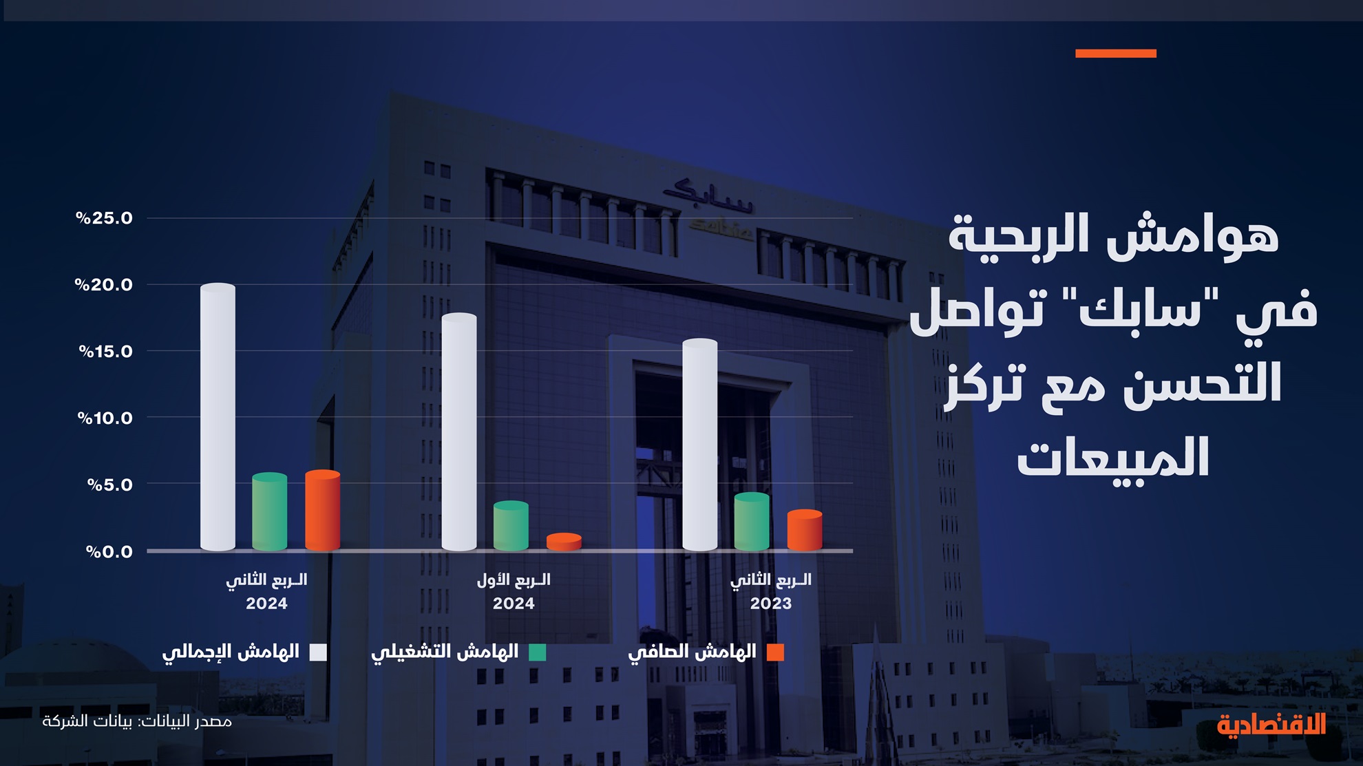 الهوامش الربحية لشركة سابك خلال الربع الثاني