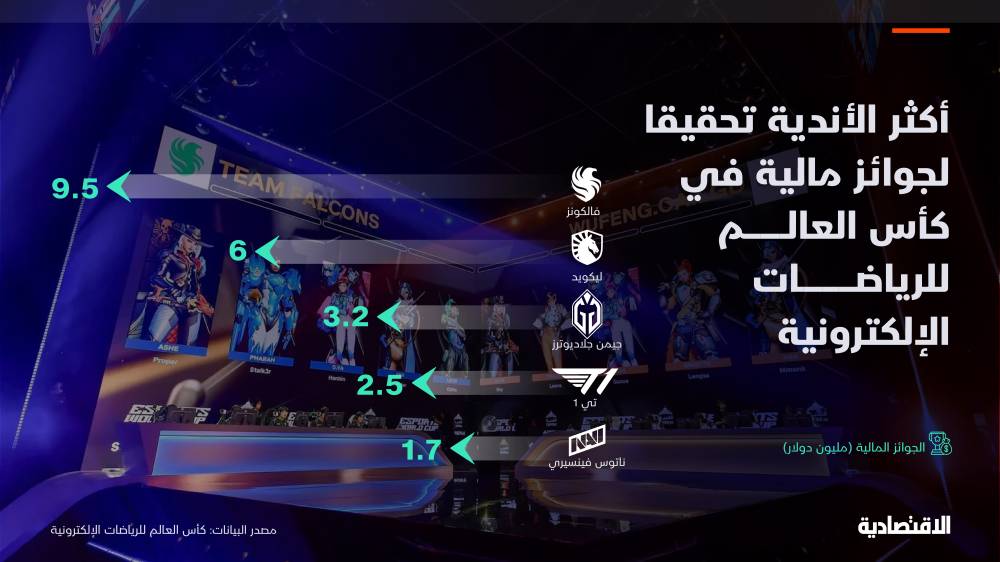 "فالكونز" السعودي الأكثر تحقيقا لجوائز كأس العالم الإلكترونية بـ 9.5 مليون دولار