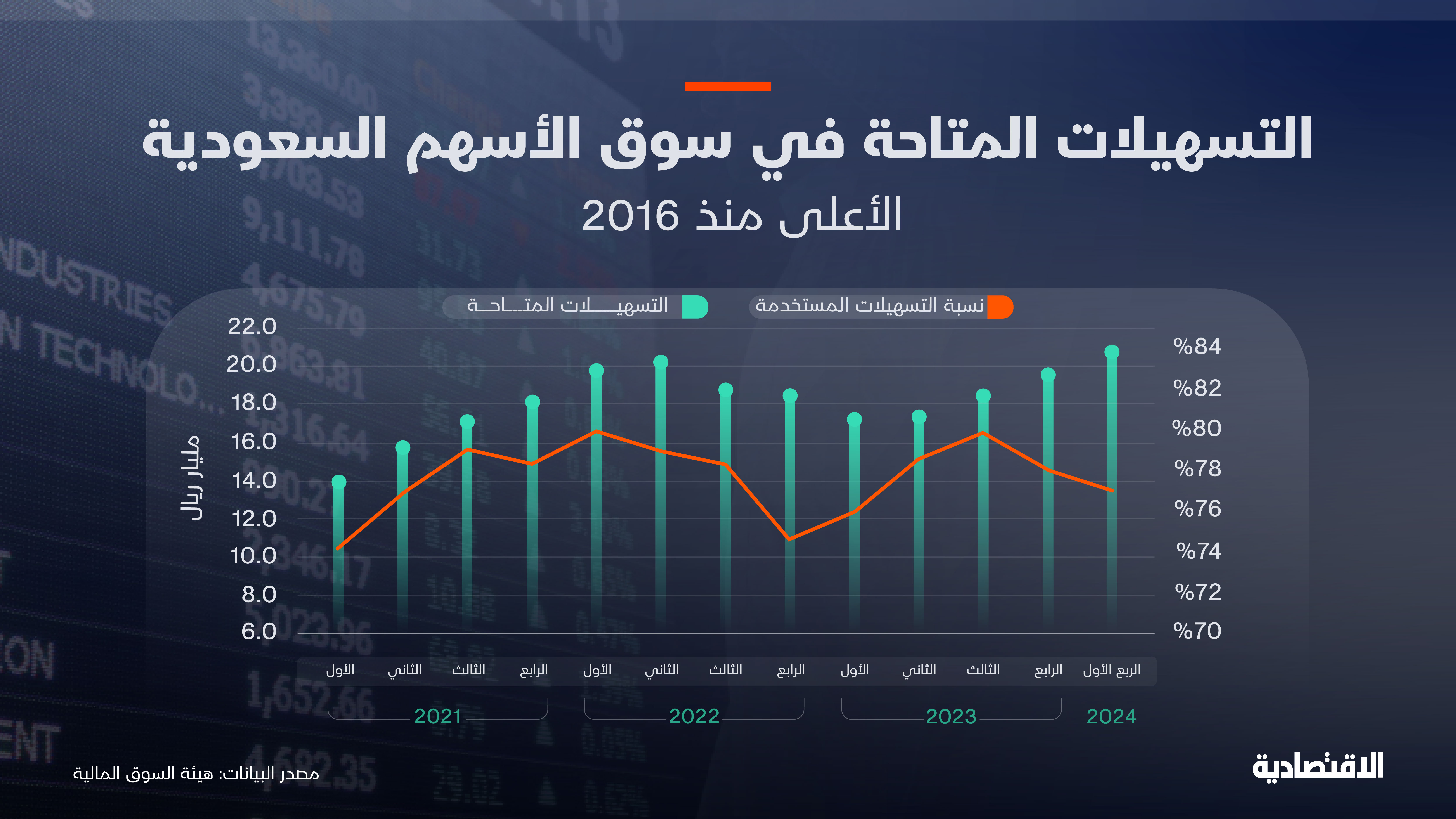 تسهيلات سوق الأسهم السعودية الأعلى منذ 2016