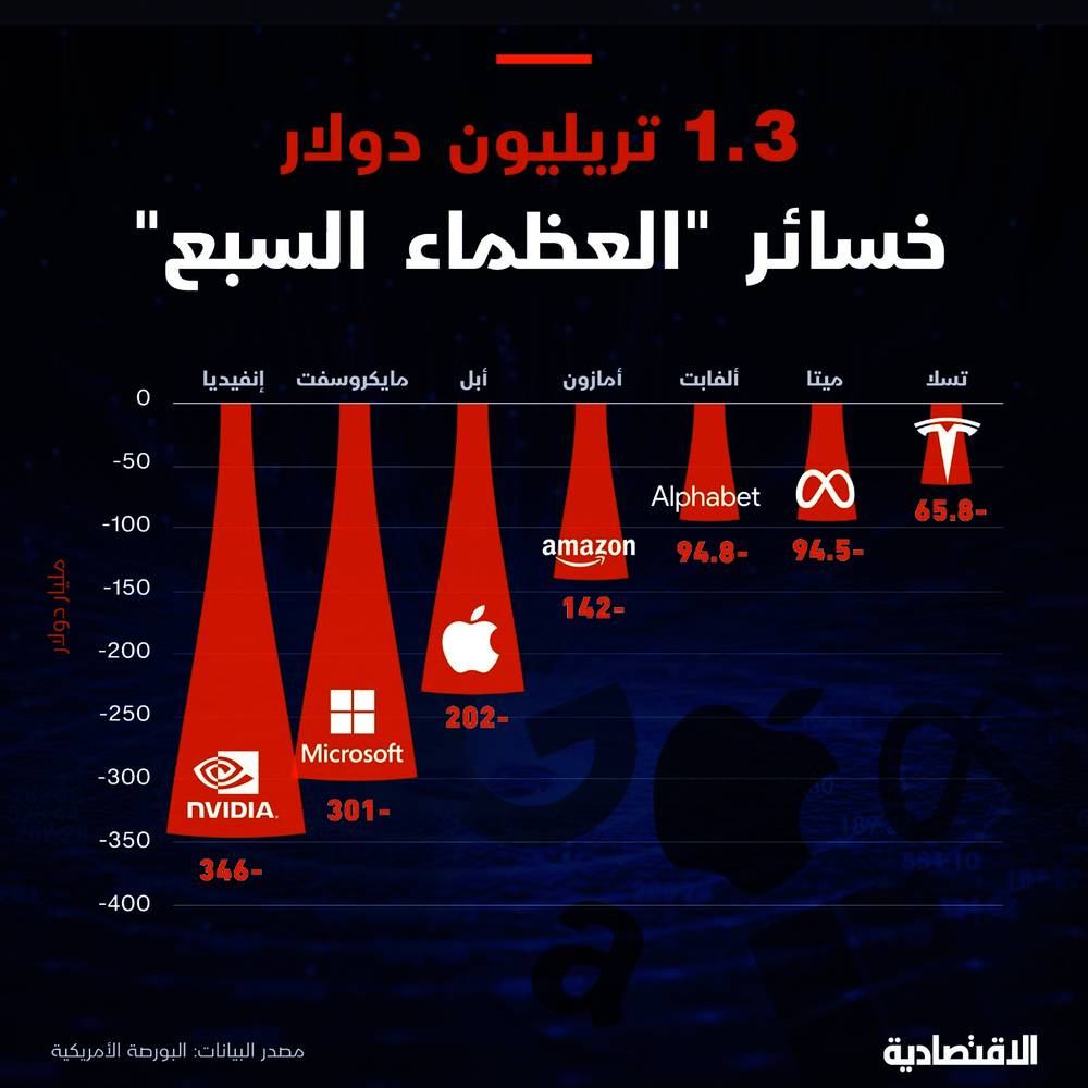 مخاوف الركود تكبد عظماء التكنولوجيا السبع 1.3 تريليون دولار في دقائق