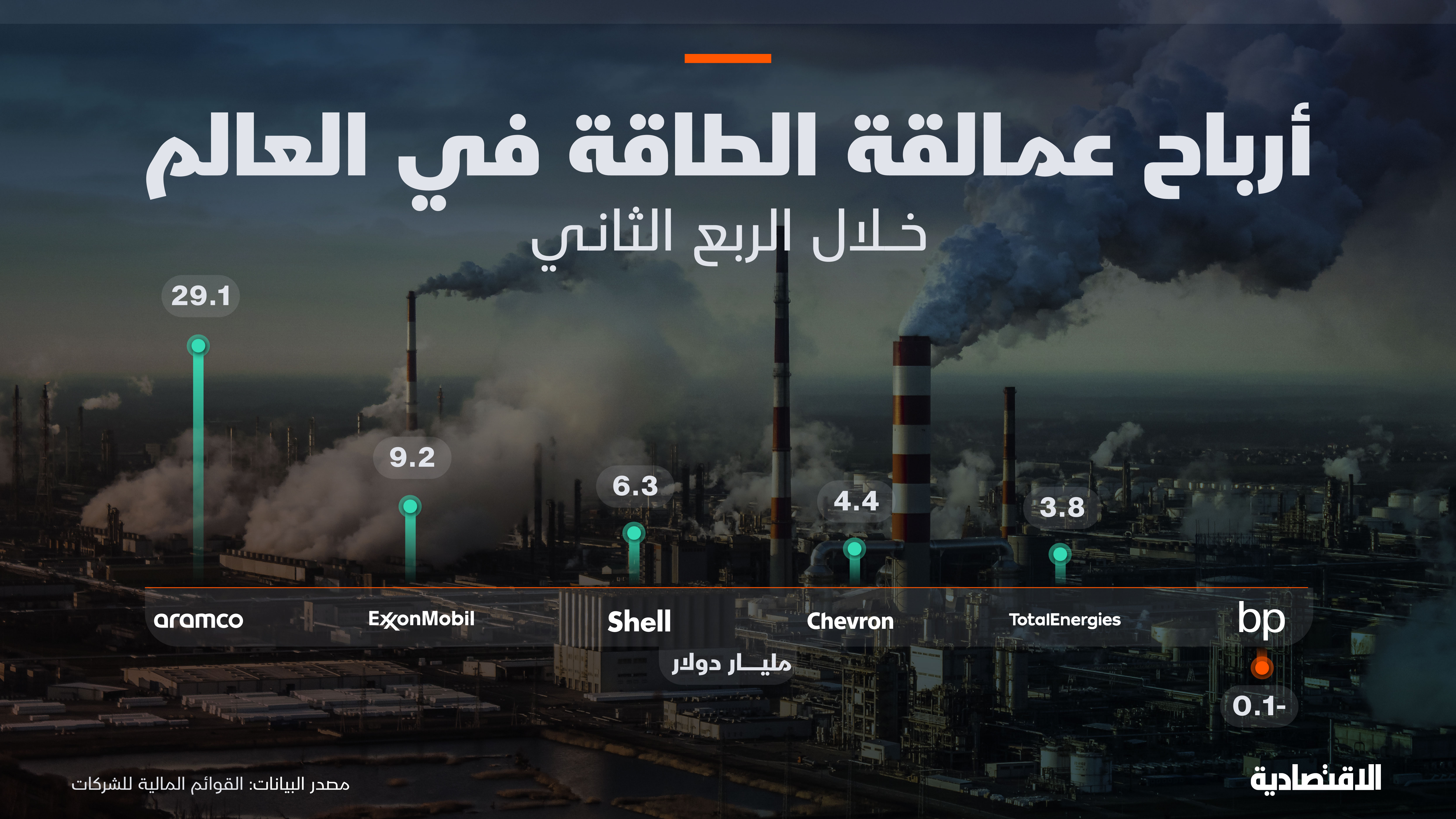 أرباح عمالقة الطاقة في العالم خلال الربع الثاني من 2024