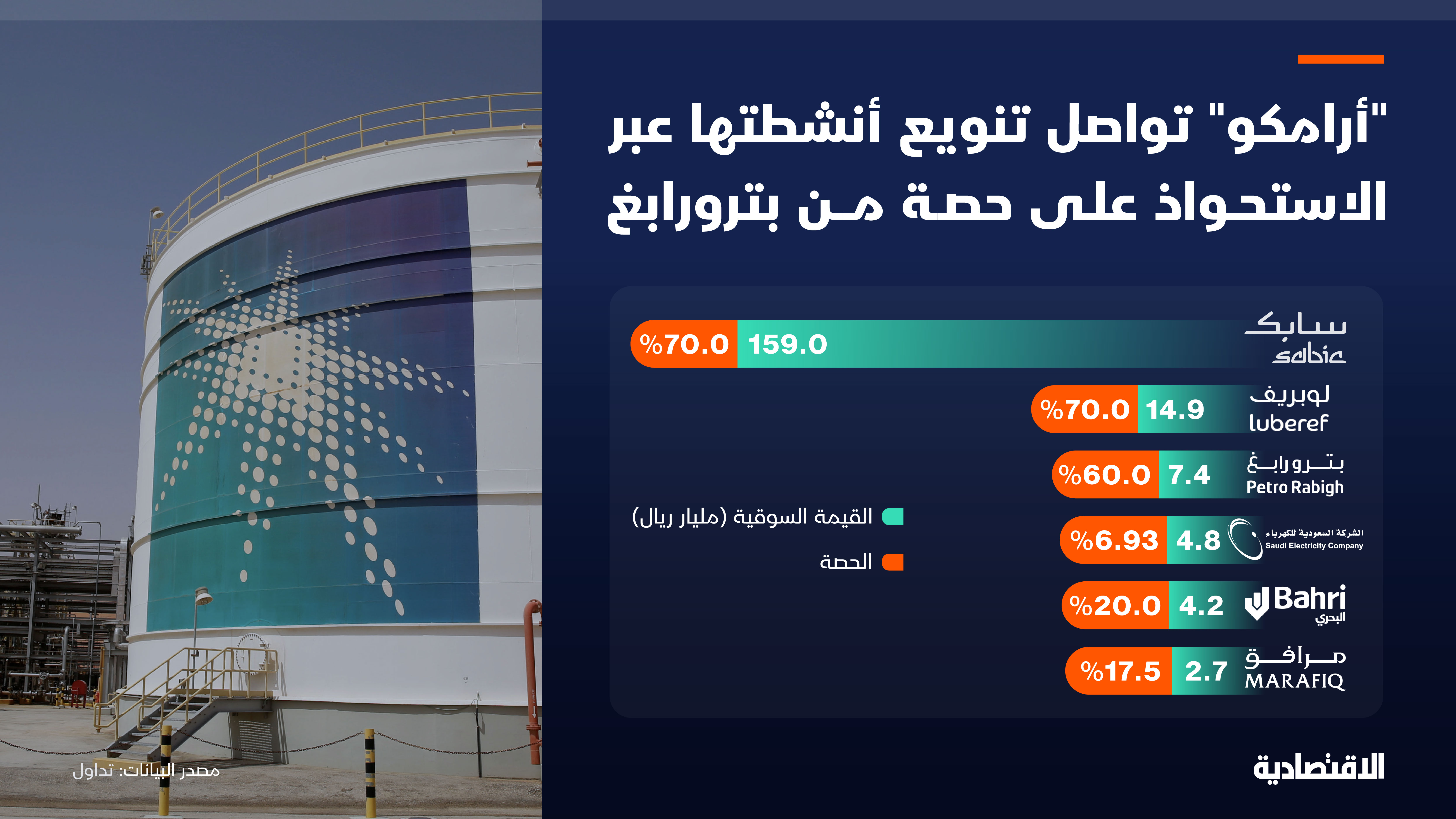 استحواذ "أرامكو" على حصة أغلبية في "بترورابغ" 