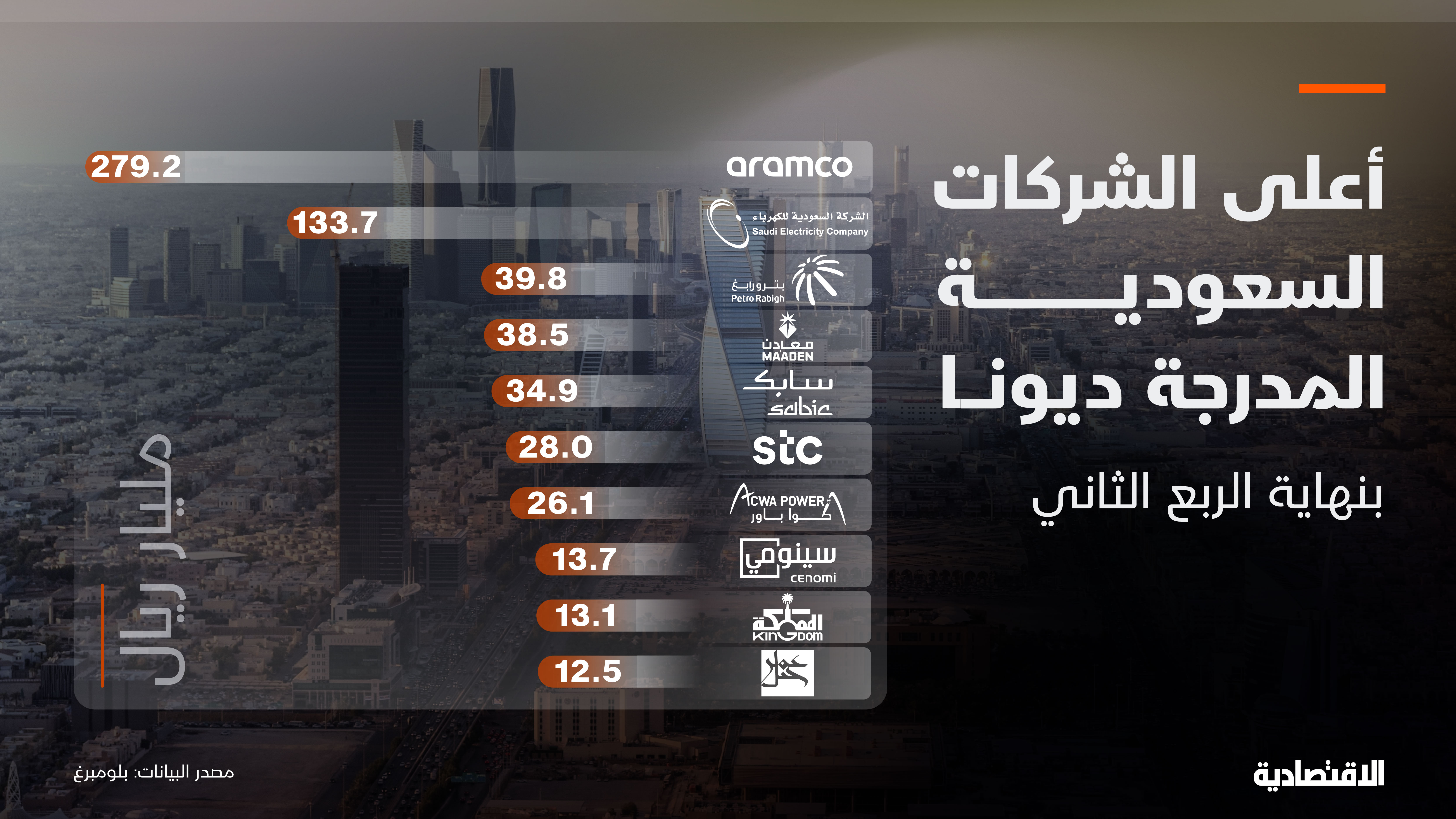 أعلى الشركات السعودية المدرجة ديونا بنهاية الربع الثاني