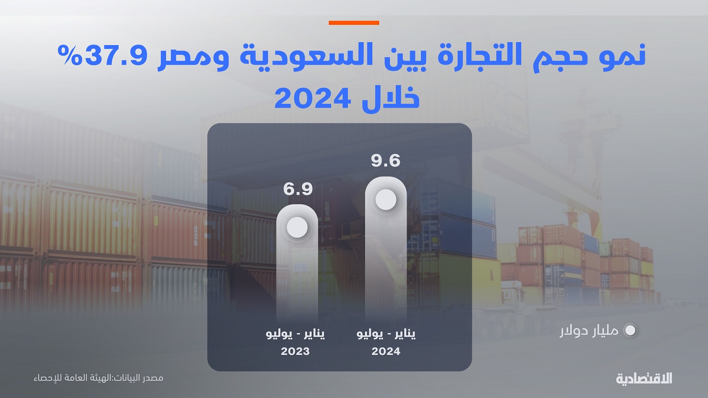 97.4 مليار دولار التجارة بين السعودية ومصر آخر 10 أعوام .. نمت 38 % خلال 2024