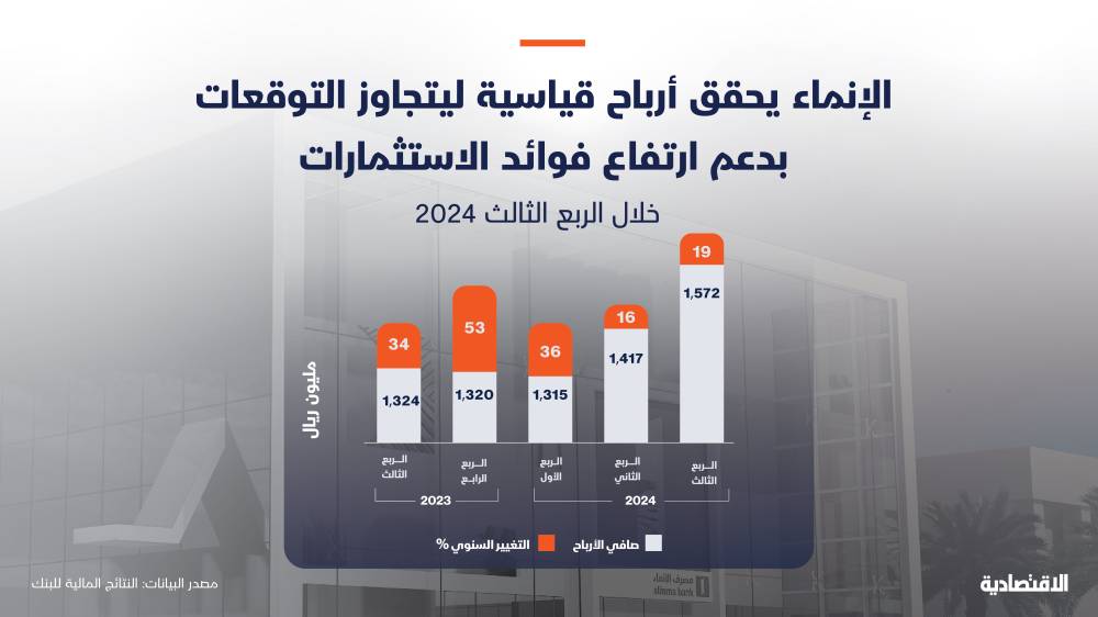 1.6 مليار ريال أرباح مصرف الإنماء بدعم دخل العمليات وتراجع المخصصات