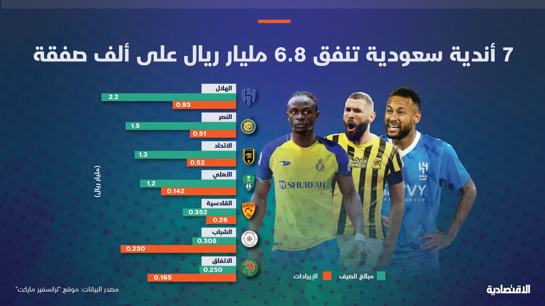 6.8 مليار ريال أنفقتها 7 أندية سعودية لإتمام 1058 صفقة.. والهلال الأعلى صرفا