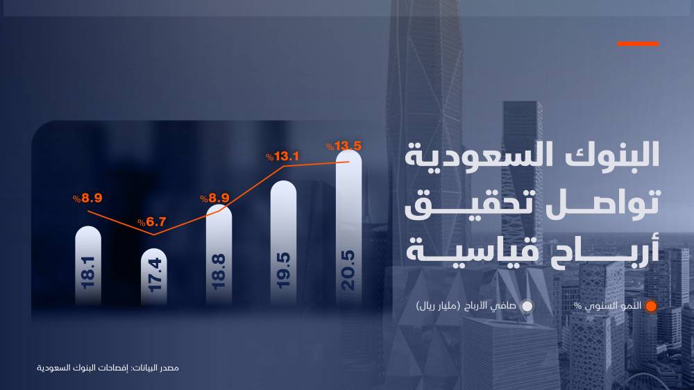 أرباح قياسية للبنوك السعودية في الربع الثالث مع تسارع نموها إلى 13.5 %