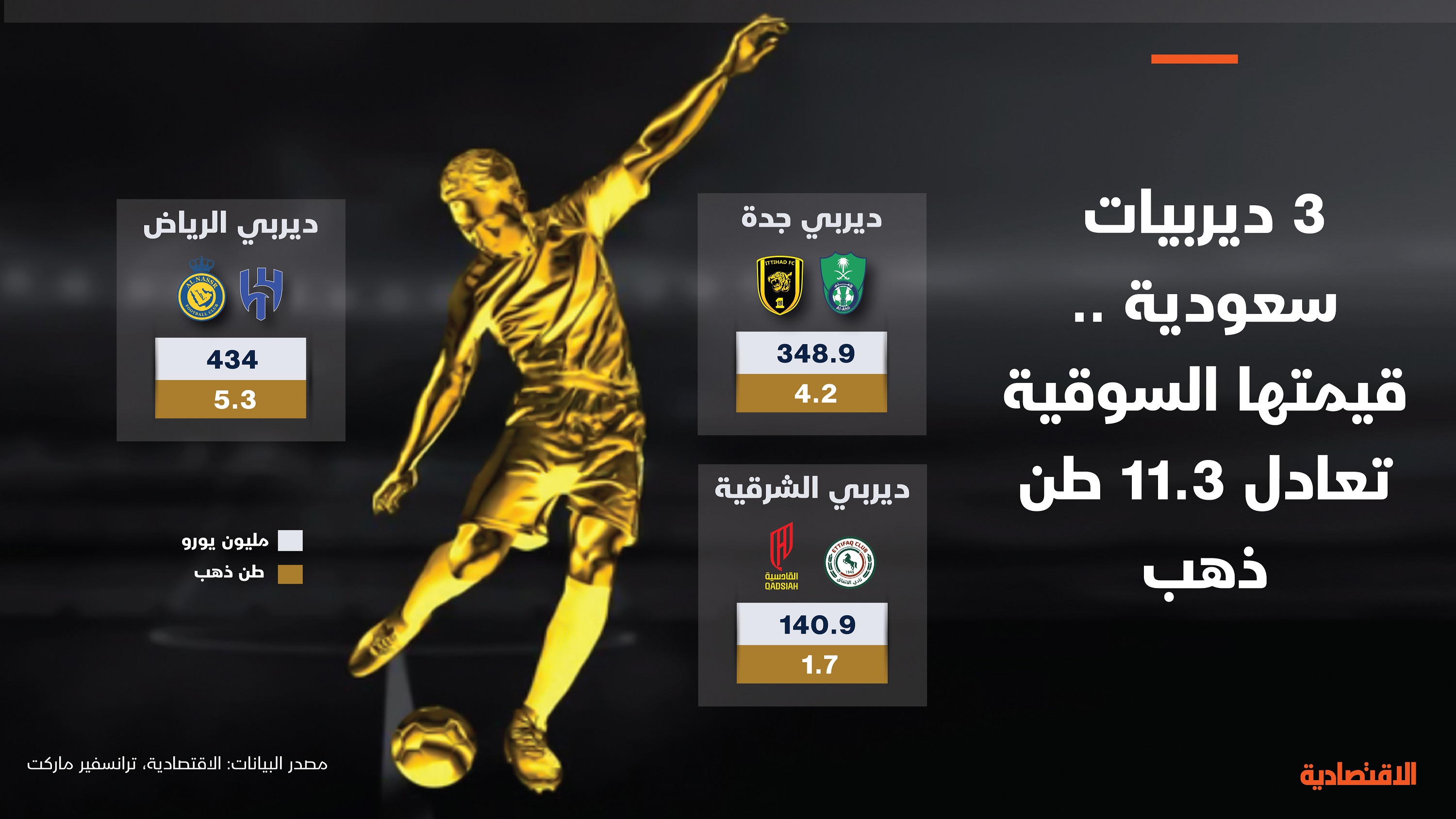 3 ديربيات في دوري «روشن» السعودي .. قيمتها السوقية تعادل 11.3 طن ذهب
