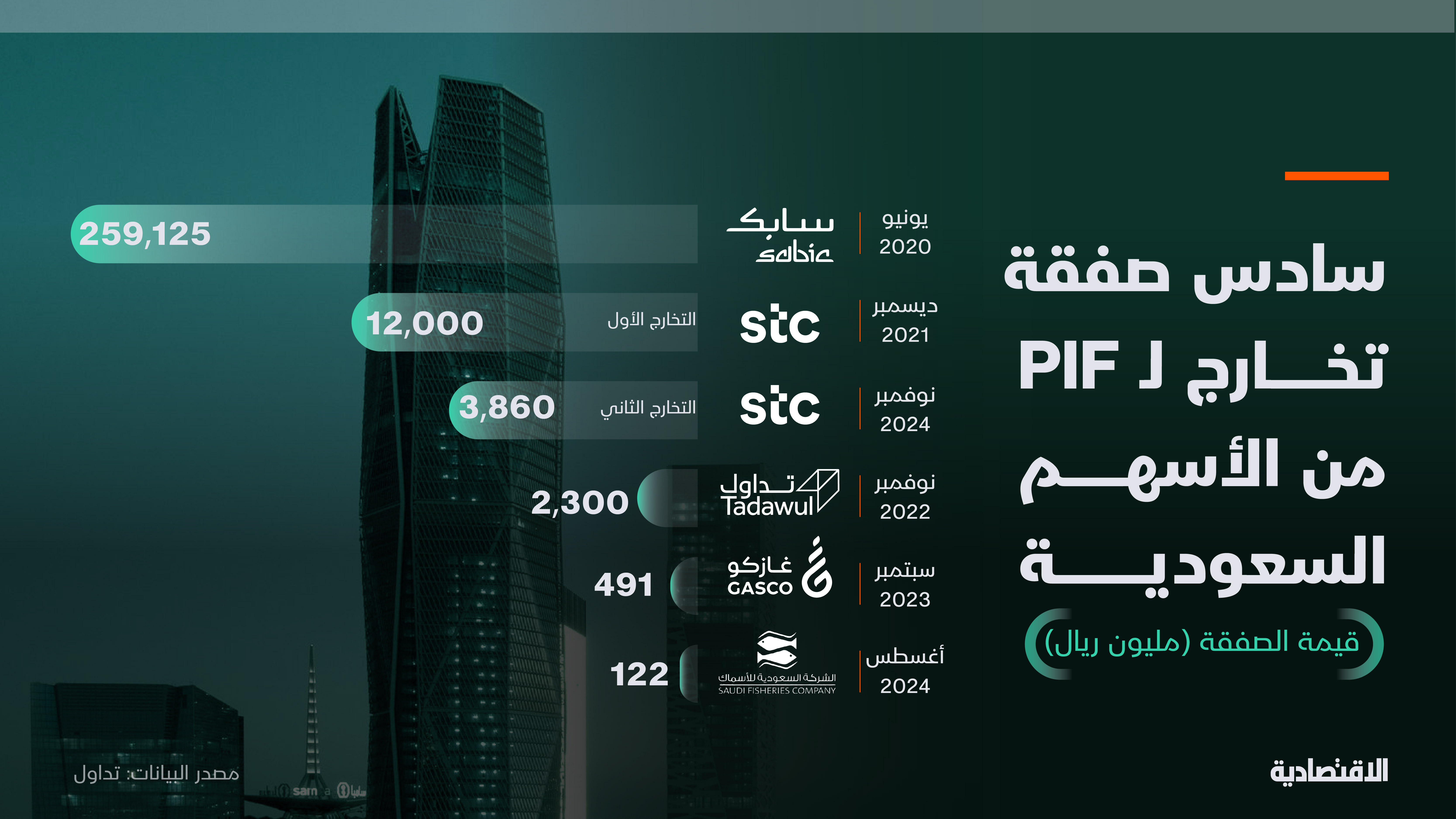 صندوق الاستثمارات ينفذ سادس تخارج في الأسهم السعودية ويرفع الحصيلة إلى 278 مليار ريال