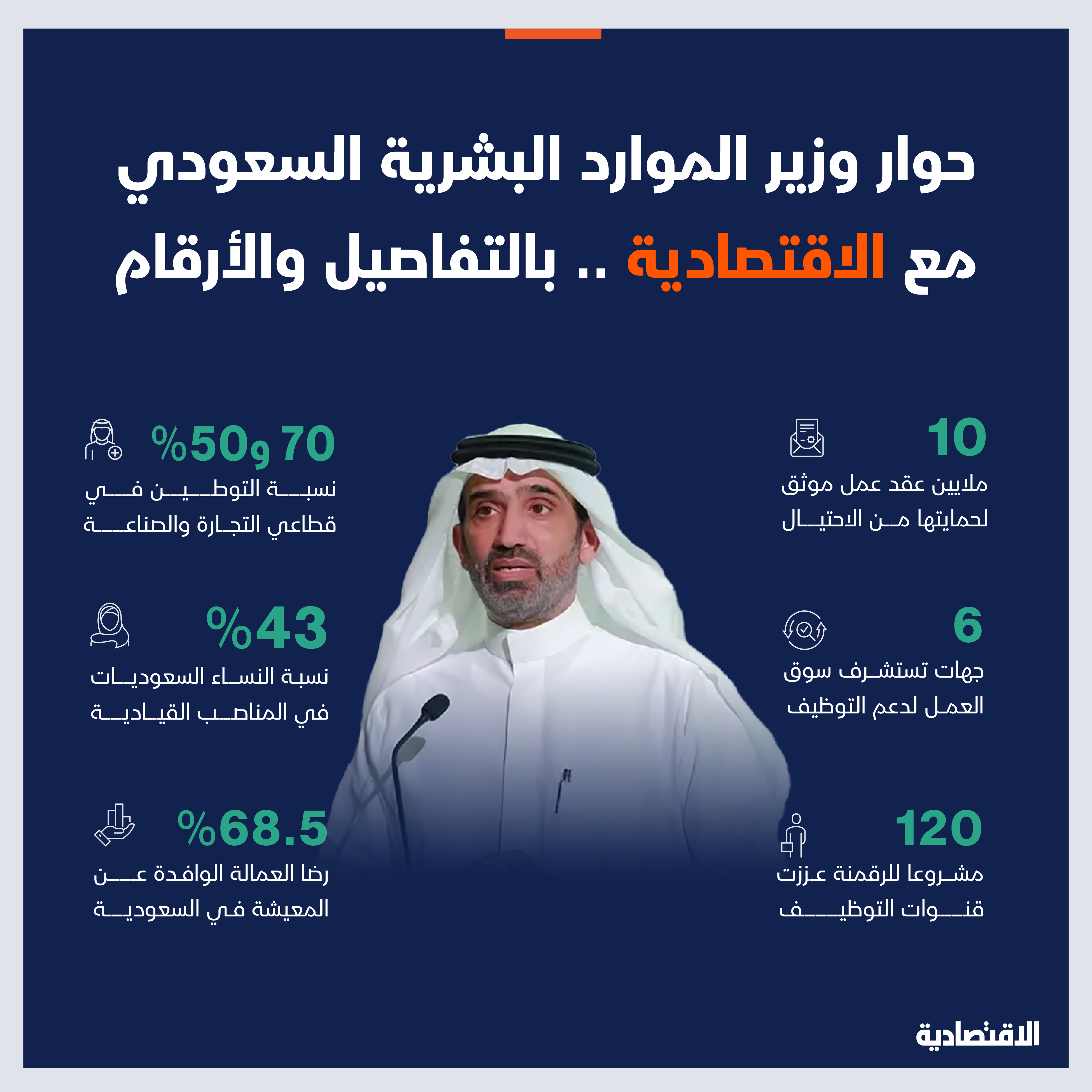 وزير الموارد البشرية لـ"الاقتصادية": حاصرنا البطالة بحزمة إستراتيجيات والتوطين المناطقي