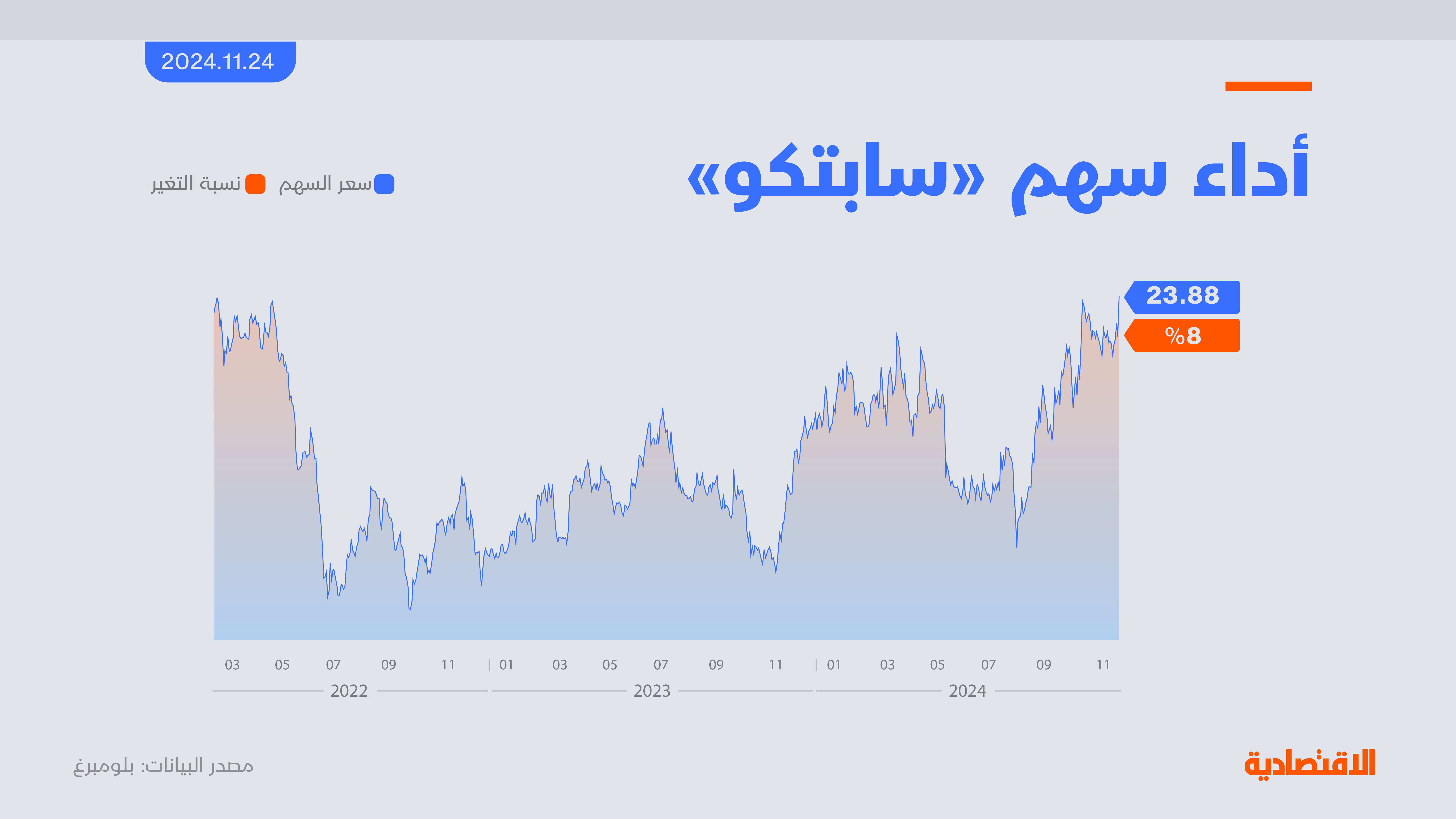 سهم "سابتكو" يصعد إلى أعلى مستوى في عامين مع قرب افتتاح "مترو الرياض"