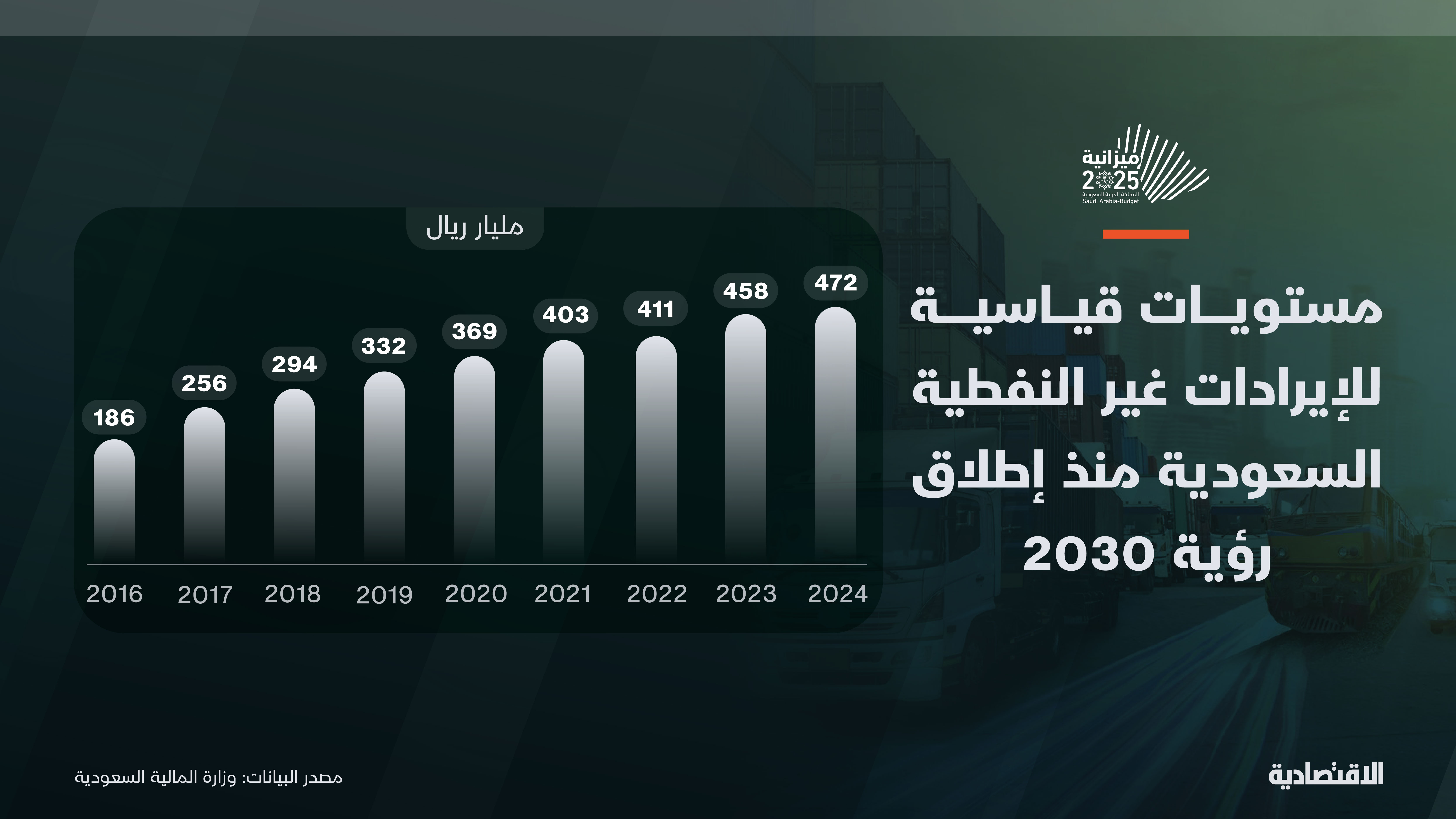 مستويات قياسية للإيرادات غير النفطية السعودية