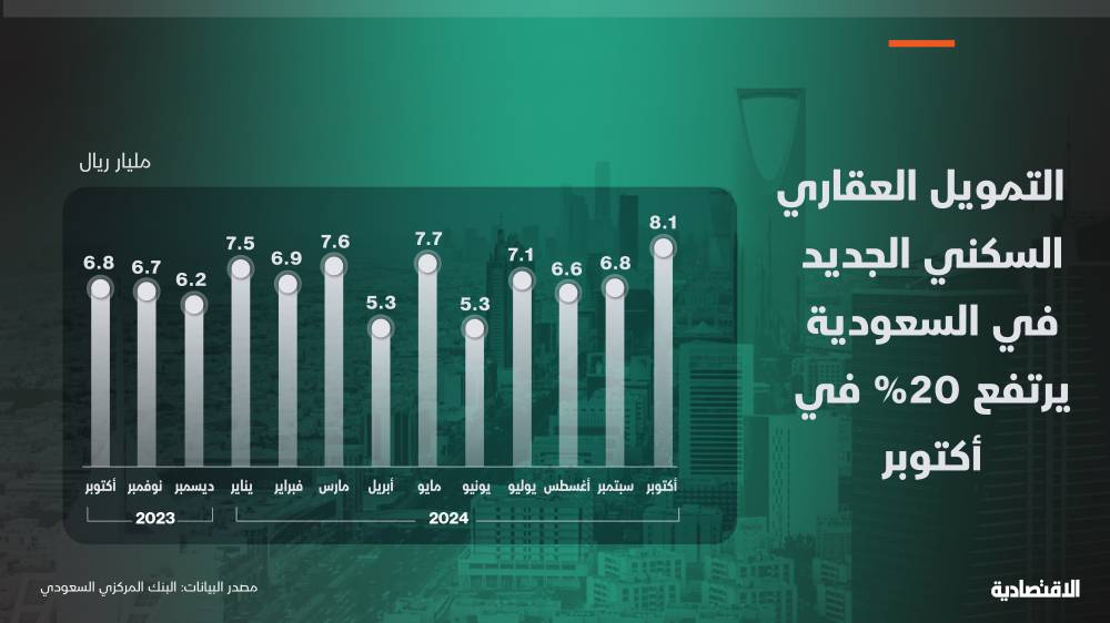 التمويل العقاري السكني الجديد في السعودية يسجل أعلى مستوى في 21 شهرا