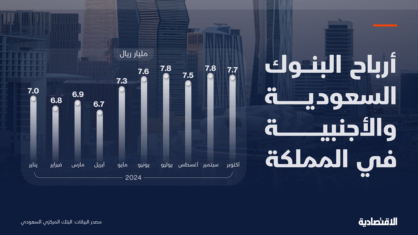 أرباح البنوك في السعودية خلال أكتوبر