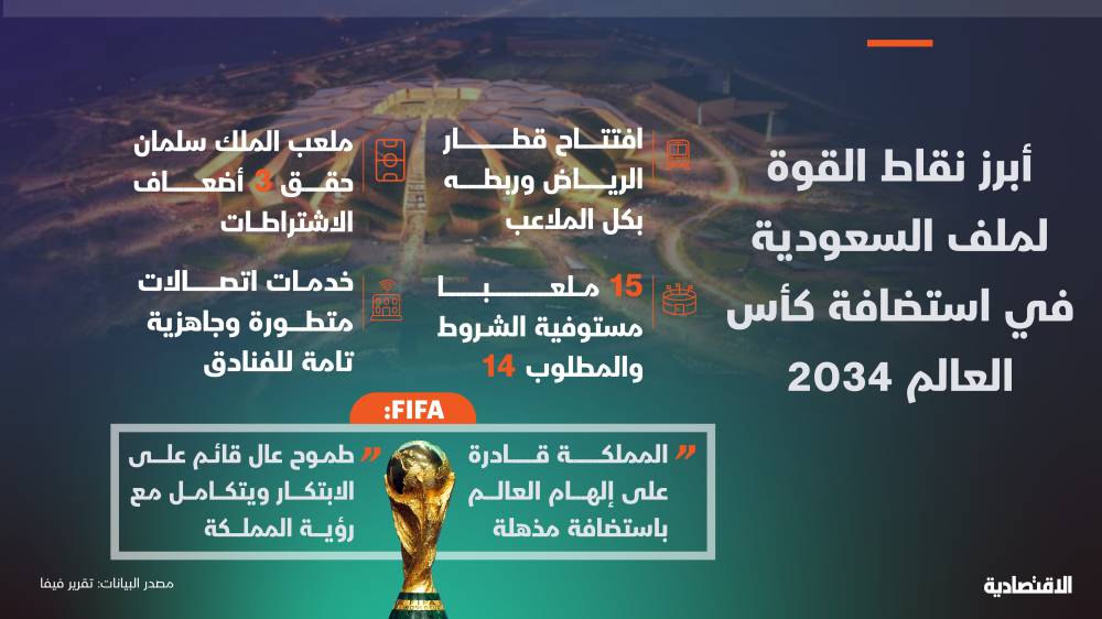 ملف السعودية 2034 يتفوق على أمريكا وكندا والمكسيك ويغير مفهوم استضافة كأس العالم