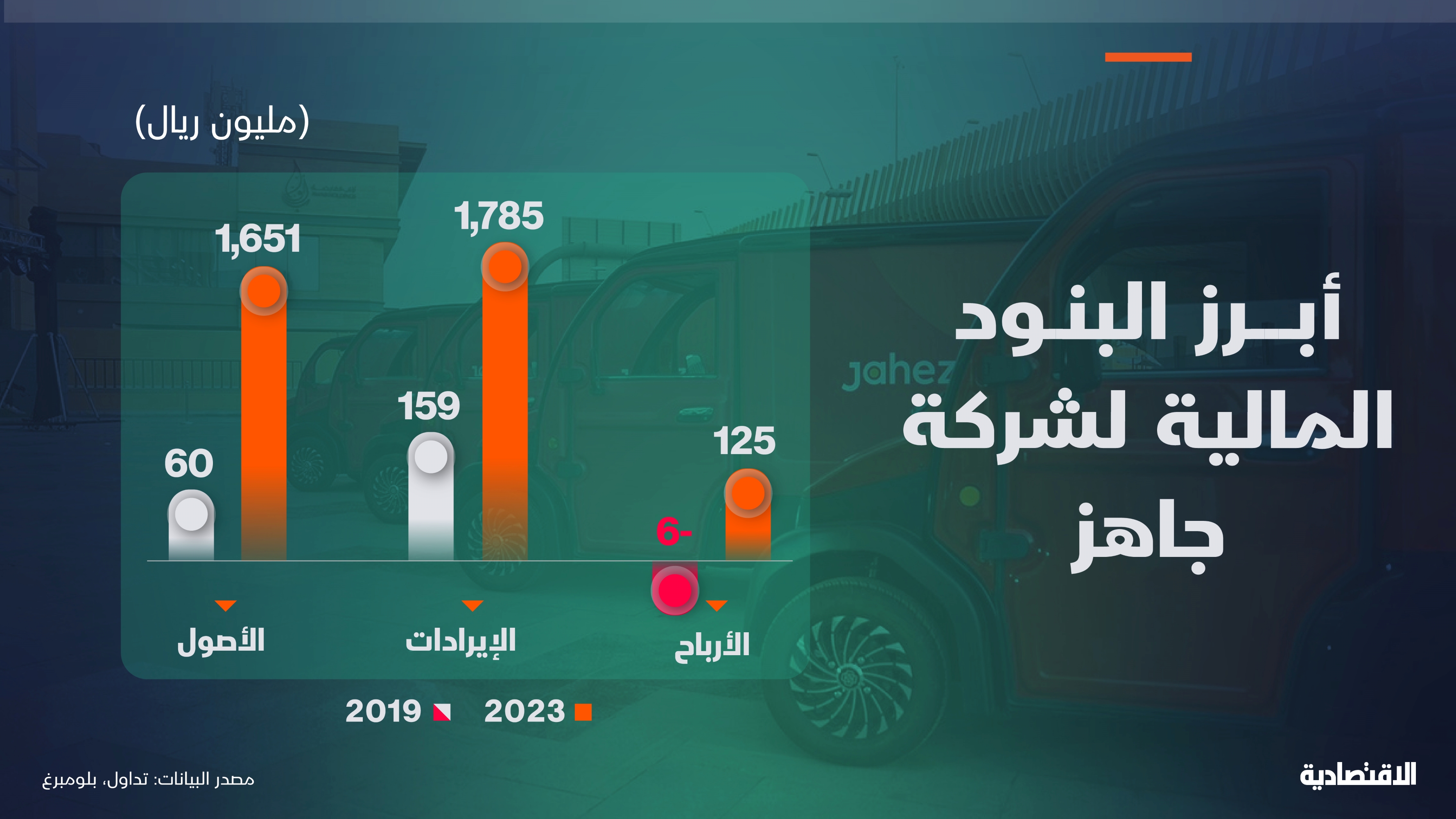 "جاهز" .. الإيرادات تتضاعف 10 مرات والسهم يصعد 42% بدعم الأرباح